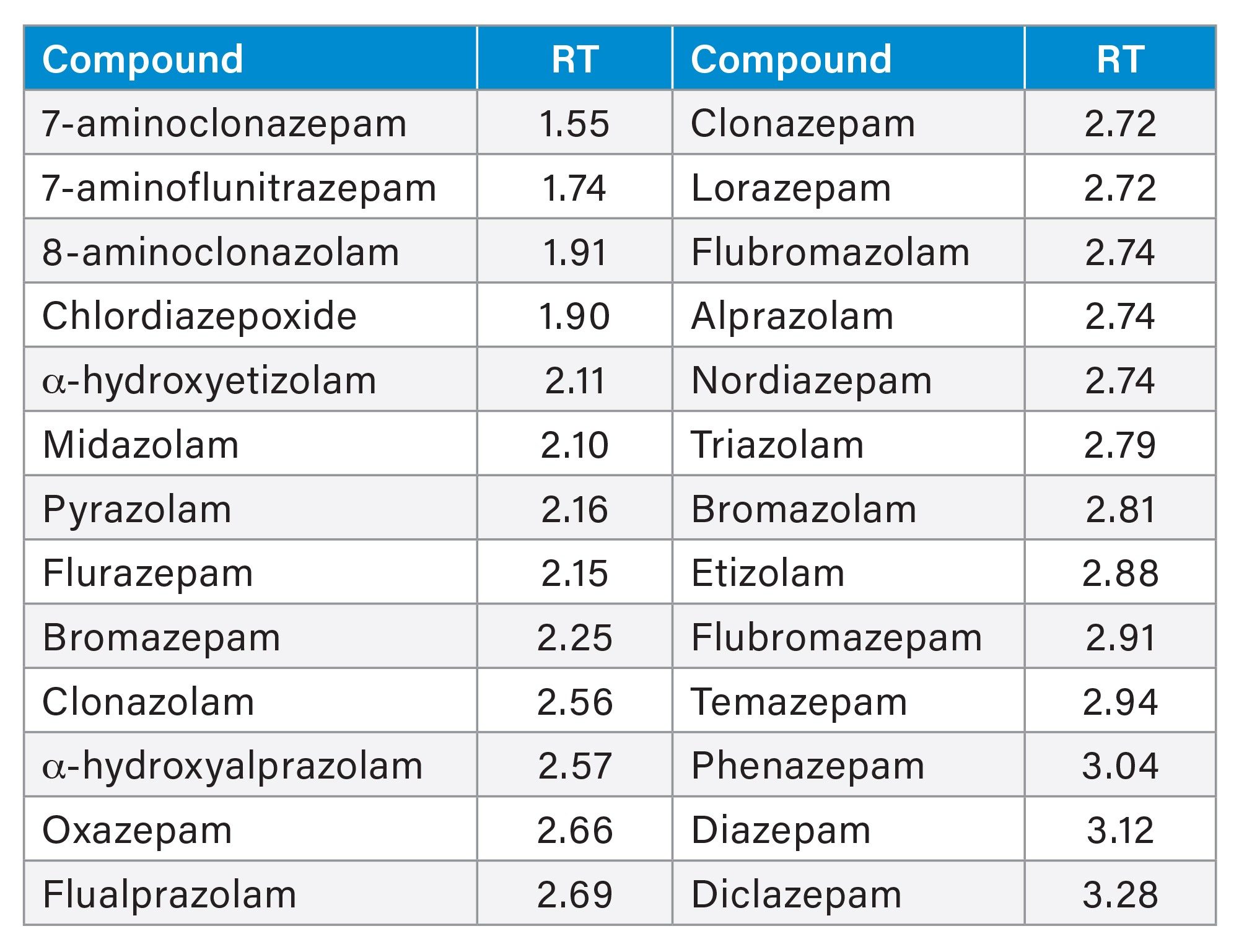 Retention time of all compounds. Concentration range 5–1000 ng/mL