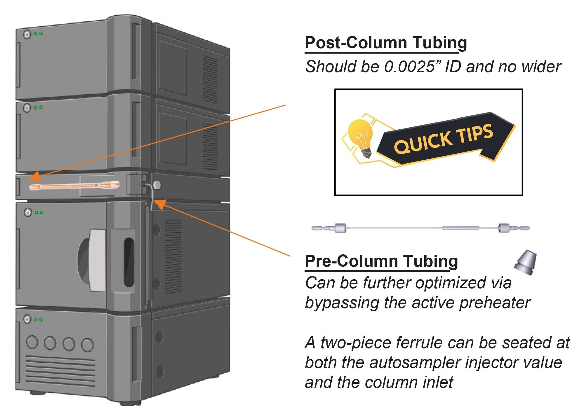 Schematic providing guidance on optimizing an instrument for SEC-UV analyses with a 2.1 mm ID GTxResolve Premier SEC column. Created with biorender.com