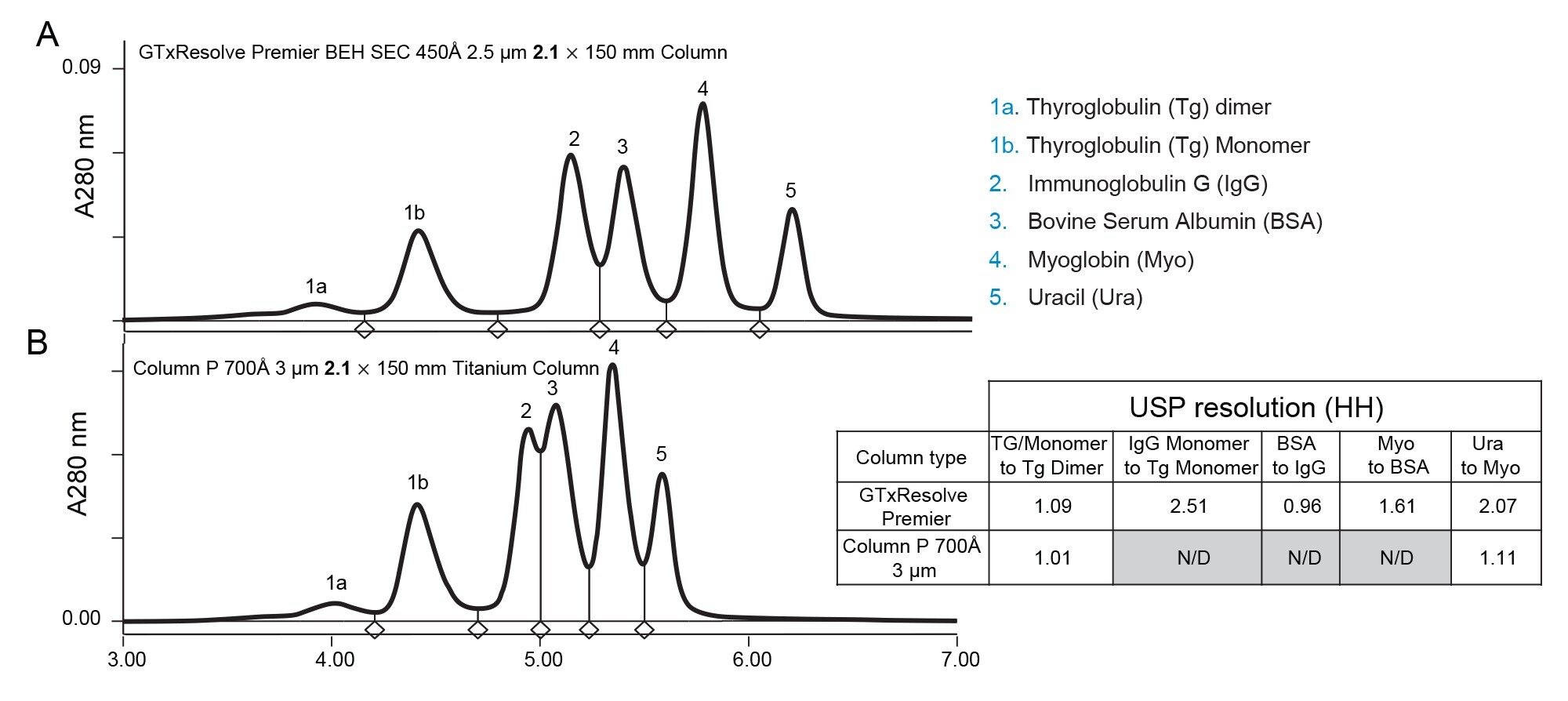Comparison of 280 nm chromatograms acquired with a GTxResolve Premier BEH SEC 450Å 2.5 µm 2.1 x 150 mm Column (A) versus an alternative commercially available 2.1 mm ID titanium hardware column(B)