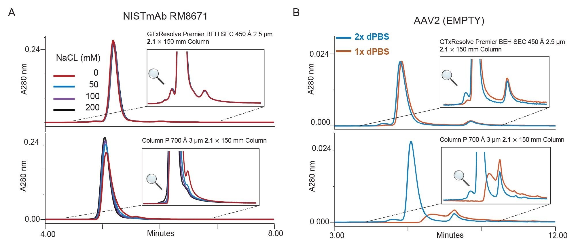 Comparison of electrostatic secondary interactions using NISTmAb