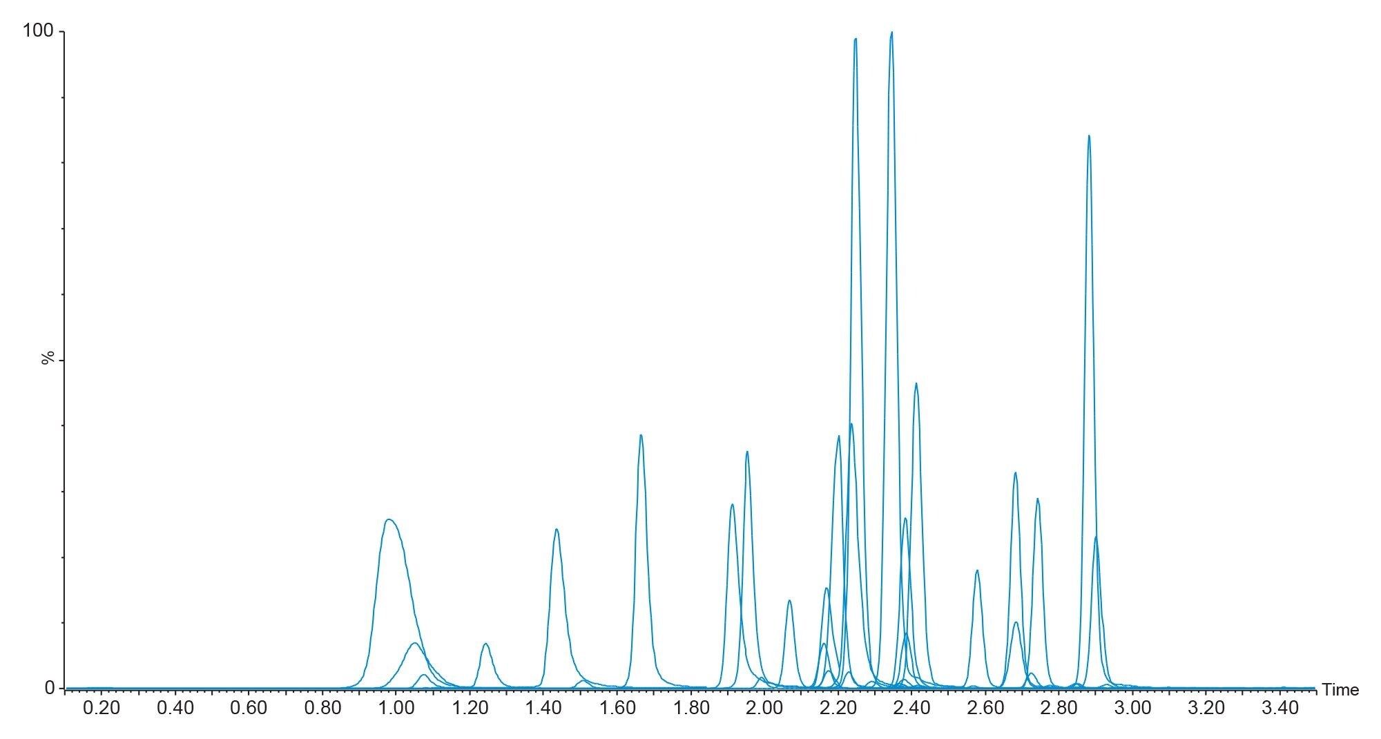 Chromatography of all compounds on the ACQUITY UPLC I-Class System