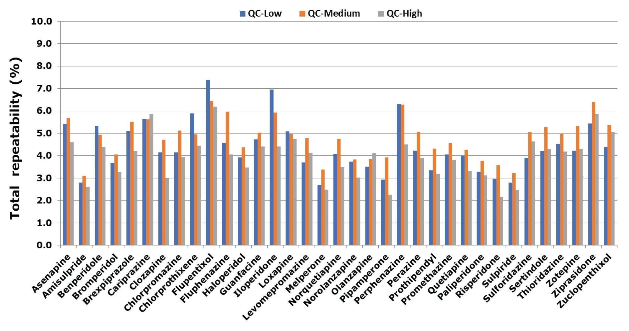 Repeatability performance