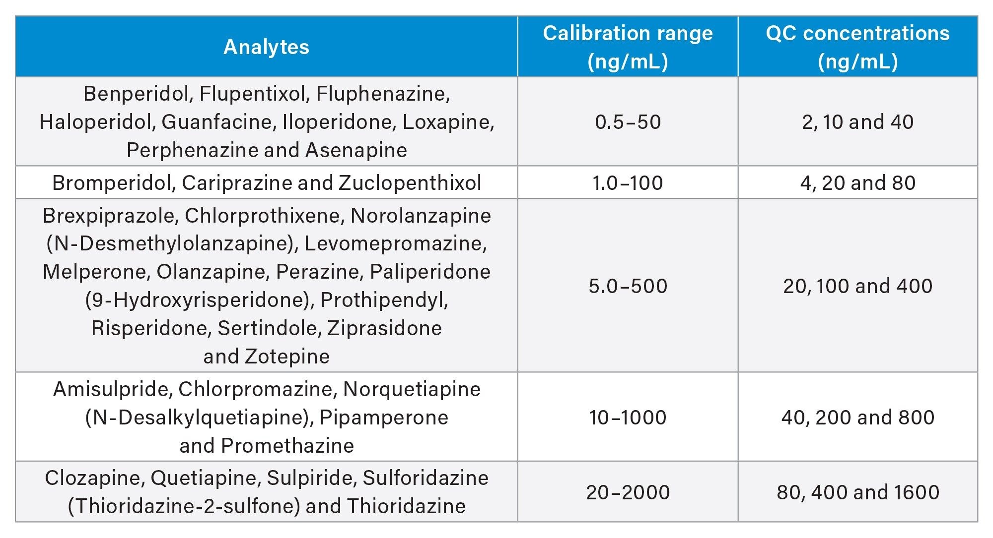 Calibration and QC concentrations