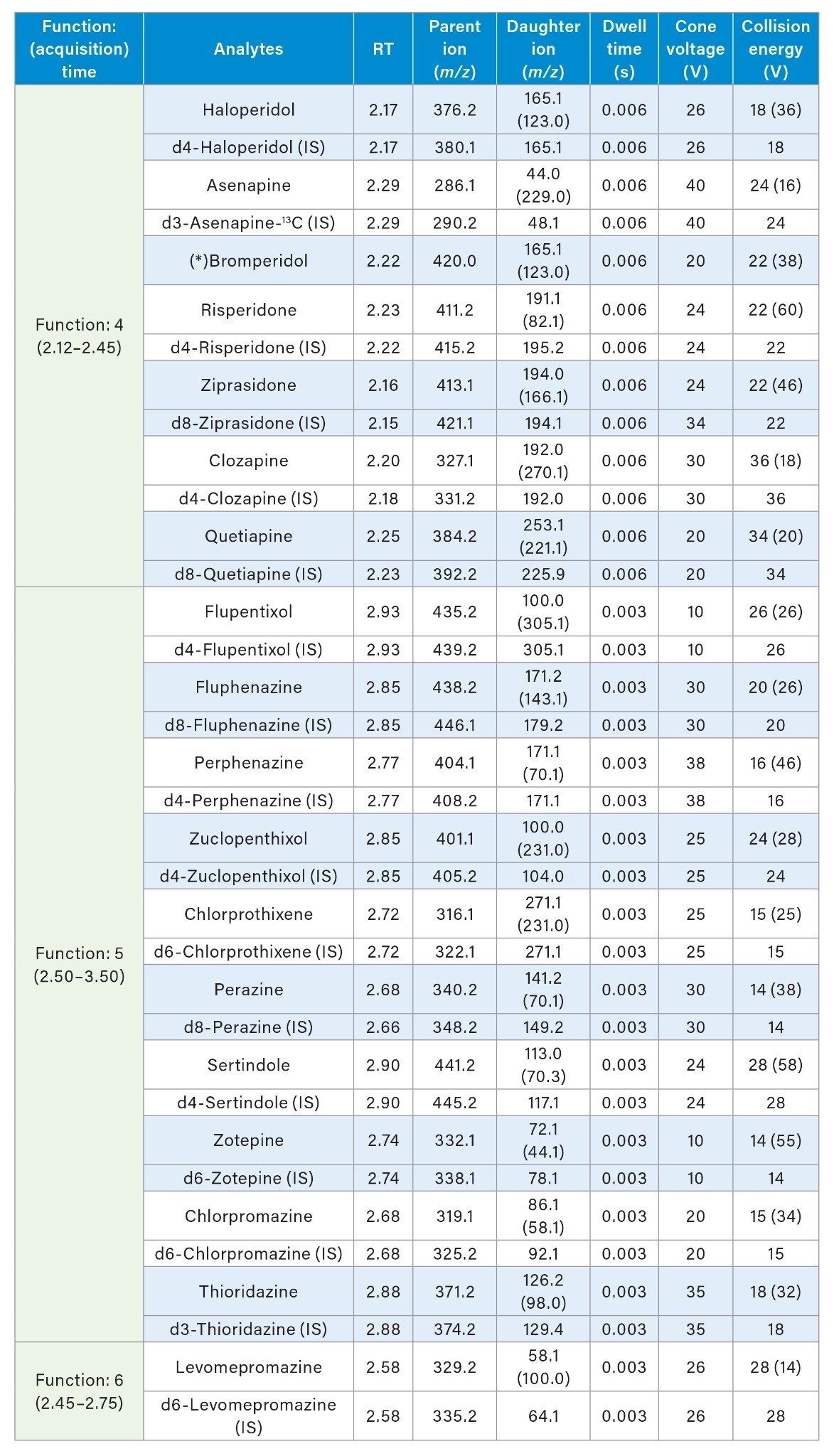 MRM transitions and parameters of all individual quantifier compounds and their corresponding internals standards (SIL-IS)