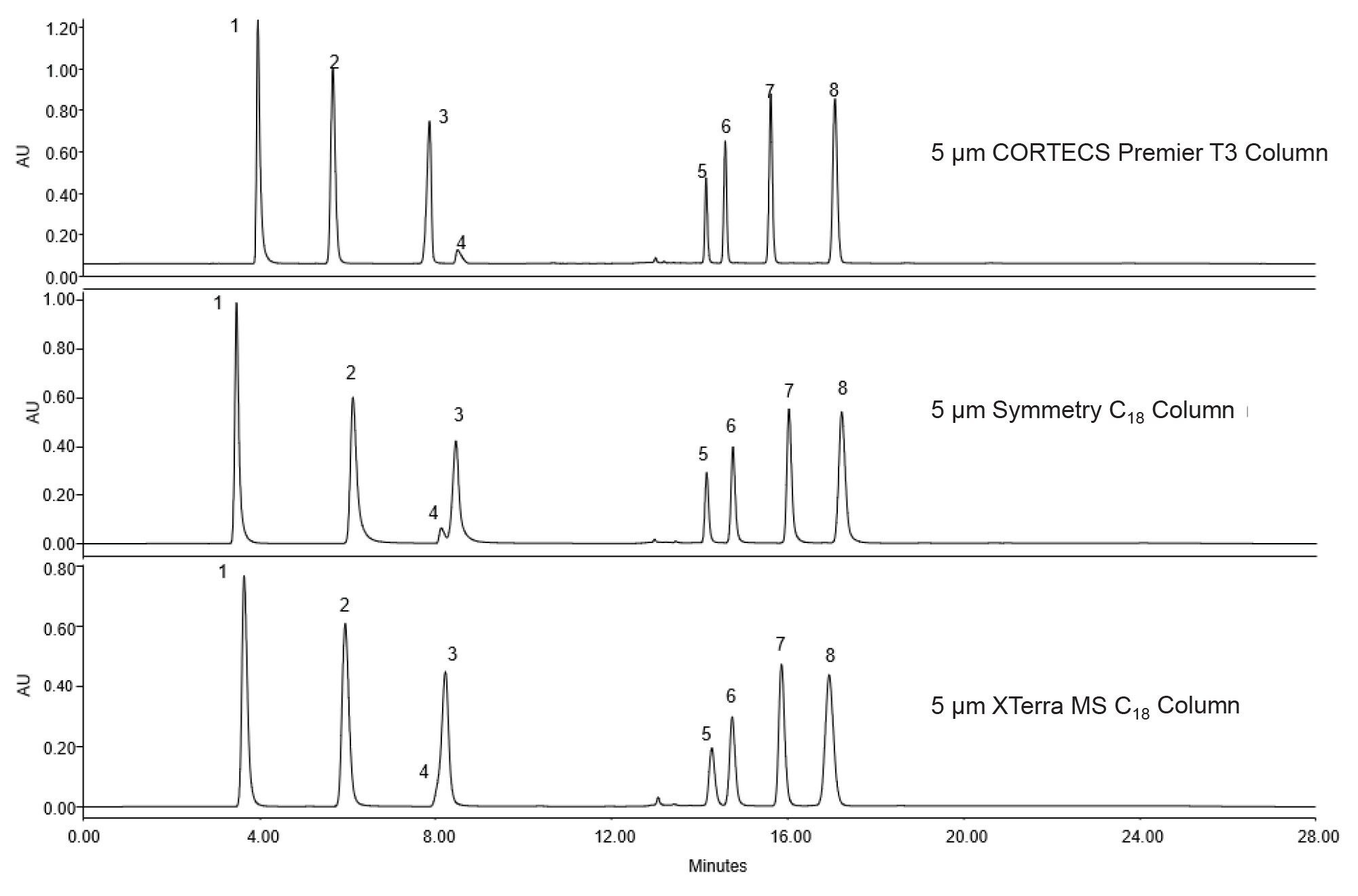 Chromatographic analysis on three different columns. 1) Thiamine 2) Nicotinic Acid 3) Nicotinamide 4) Pyridoxine 5) Cyanocobalamin (B12) 6) Folic Acid 7) Caffeine 8) Riboflavin