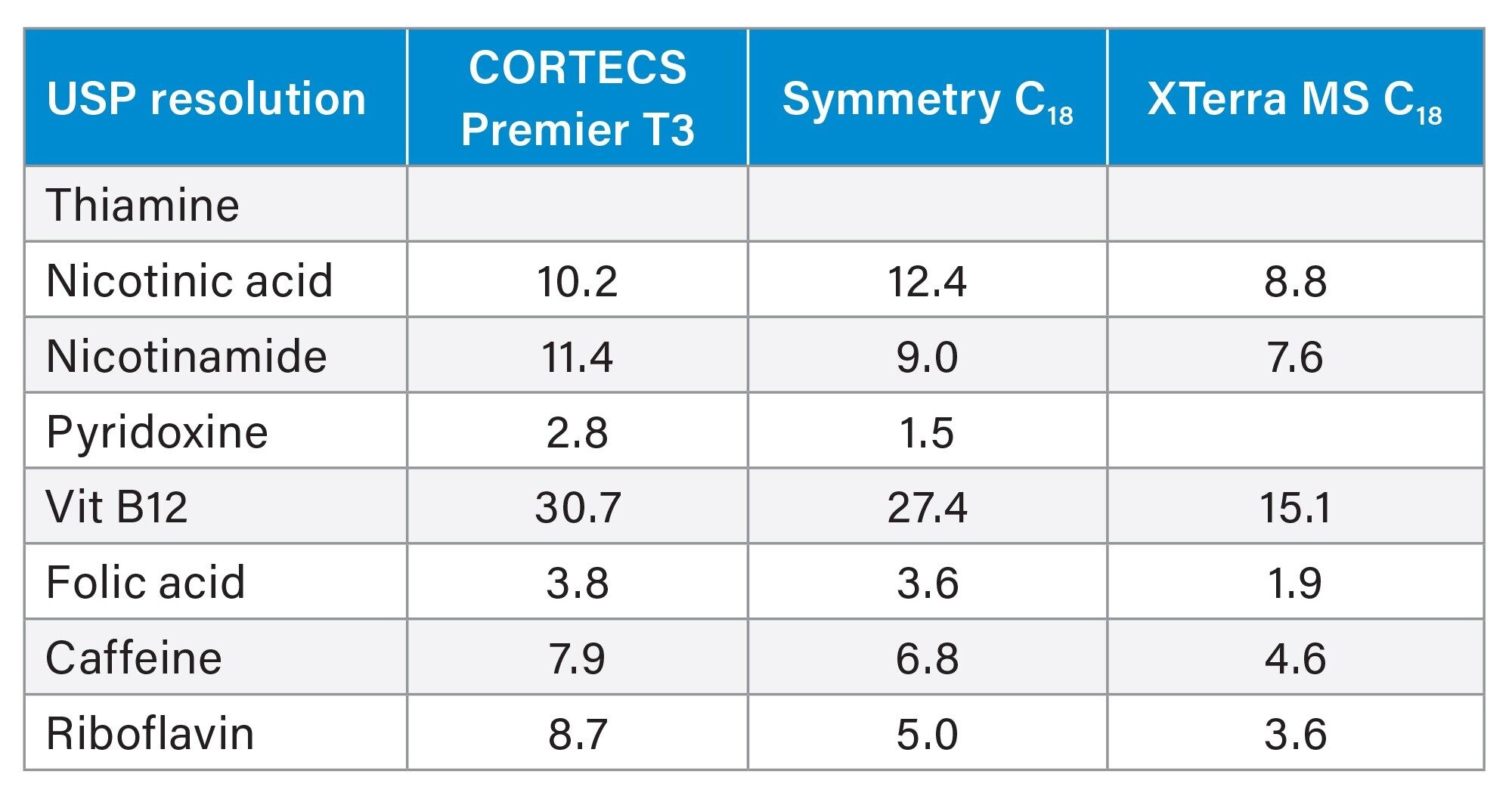 Comparison of USP Resolution values for the CORTECS Premier T3, Symmetry C18, and XTerra MS C18 columns