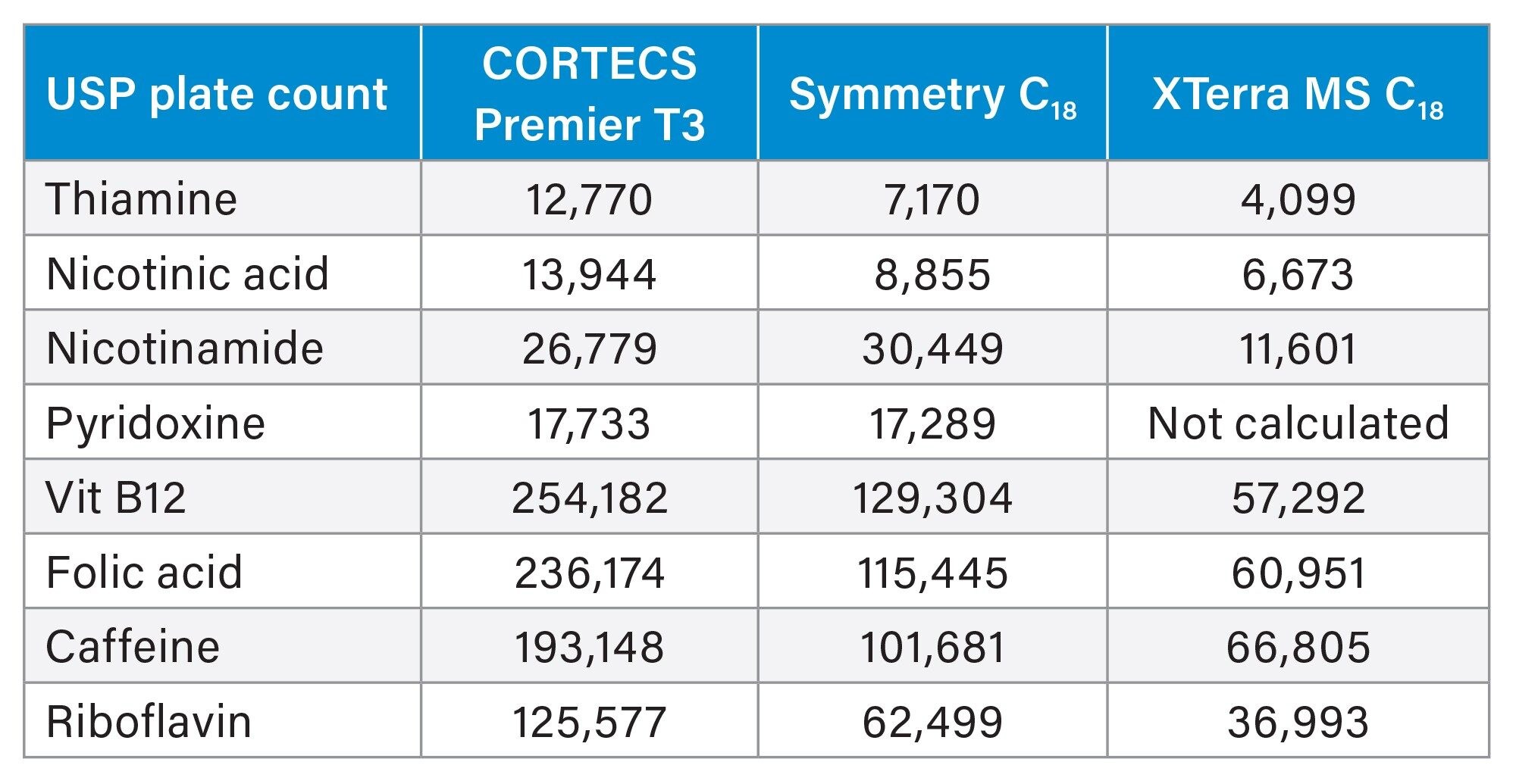 Comparison of USP Plate Counts for the CORTECS Premier T3, Symmetry C18, and XTerra MS C18 columns