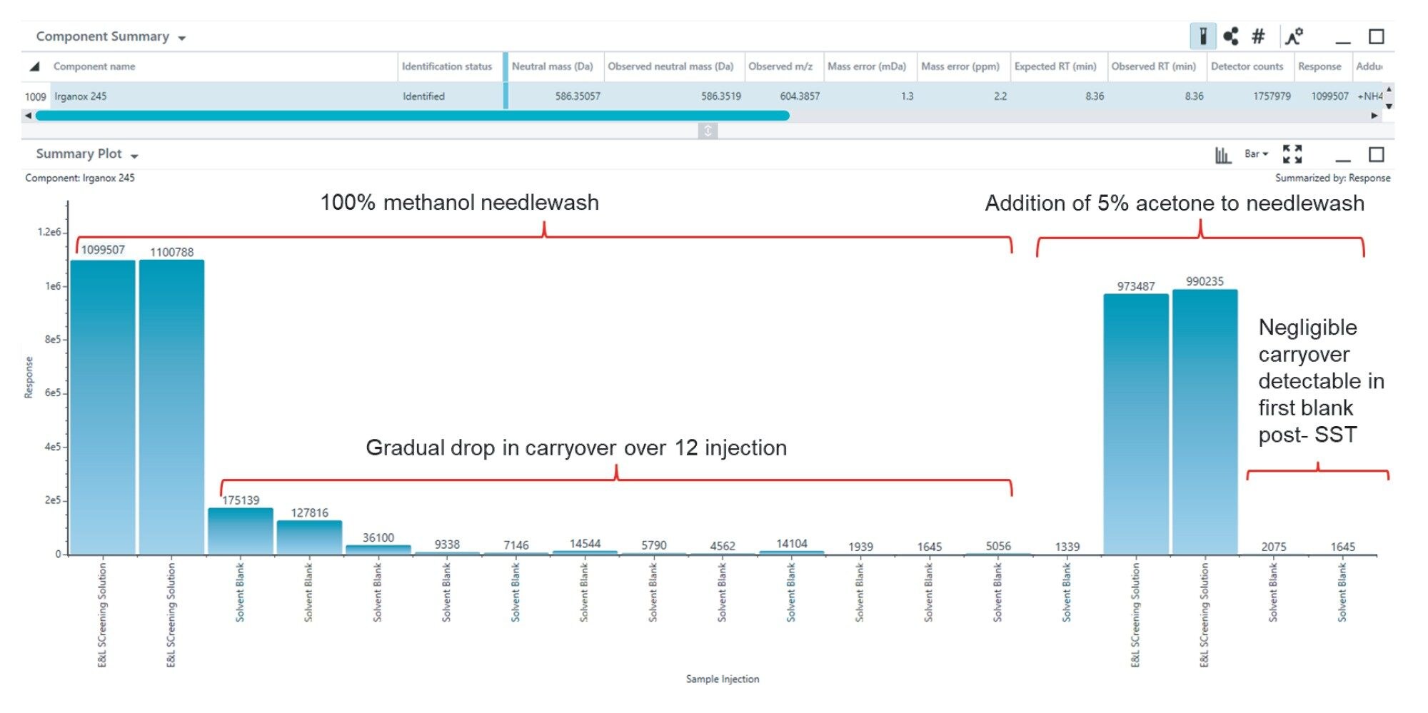 Effect of needle wash mix on the carry-over. Summary plot showing the removal of Irganox 245 carryover with the addition of 5% acetone to methanol needle wash