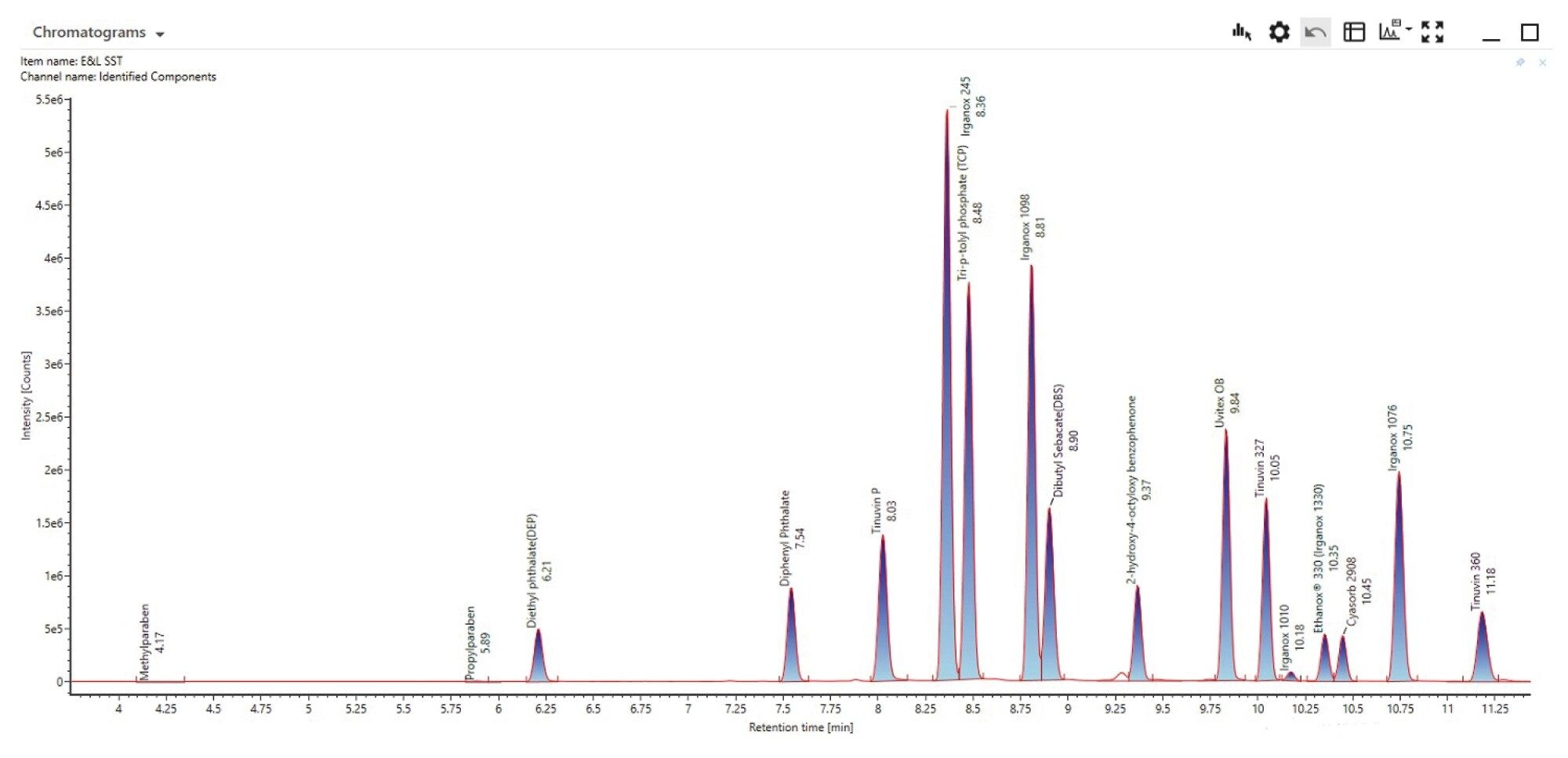 Identified components in E and L screening standard using positive mode electrospray