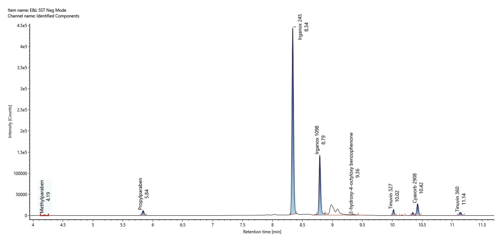 Identified components in E and L screening standard using negative mode electrospray