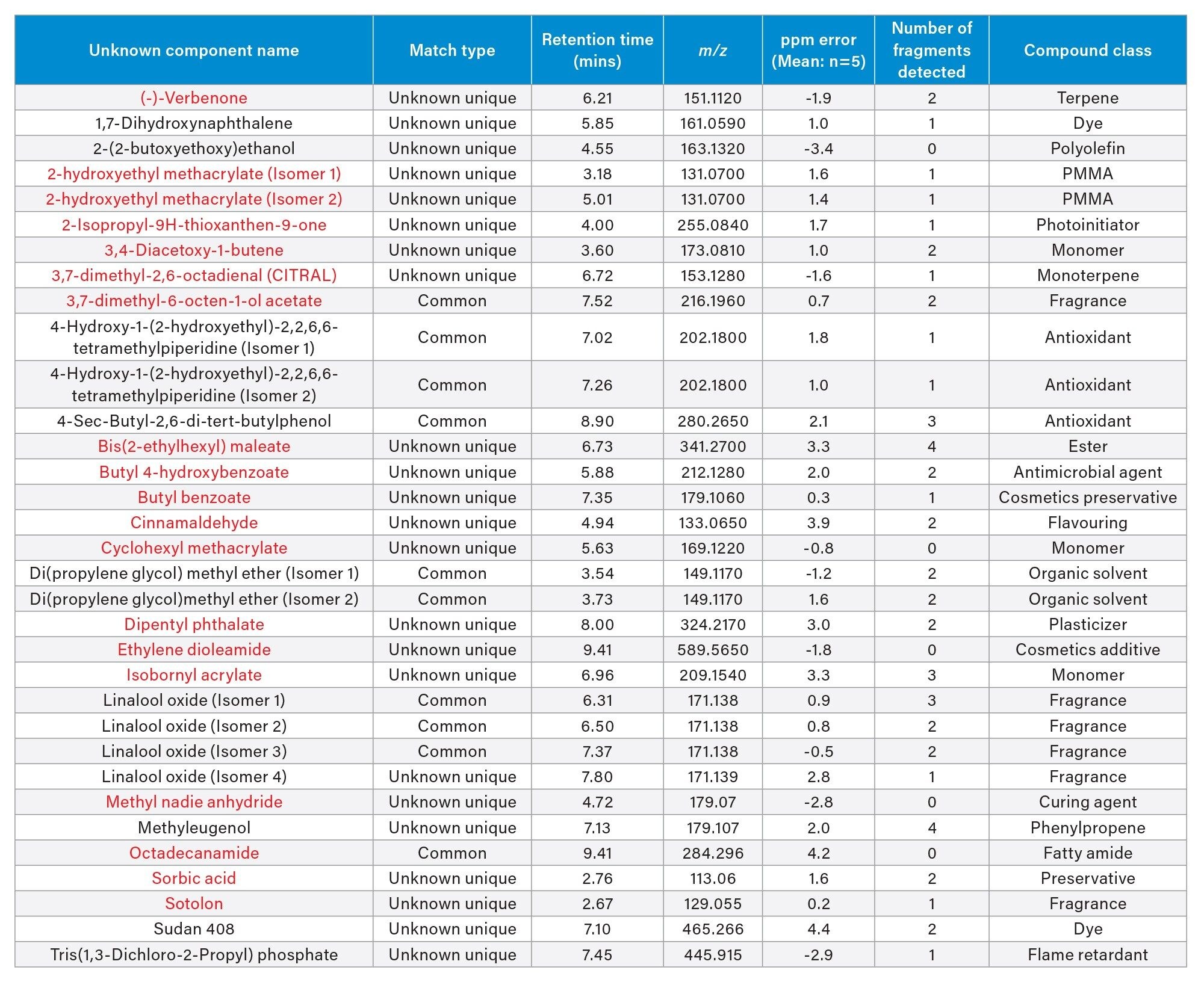 Table of identified components in positive mode with carbonyl containing compounds highlighted in red