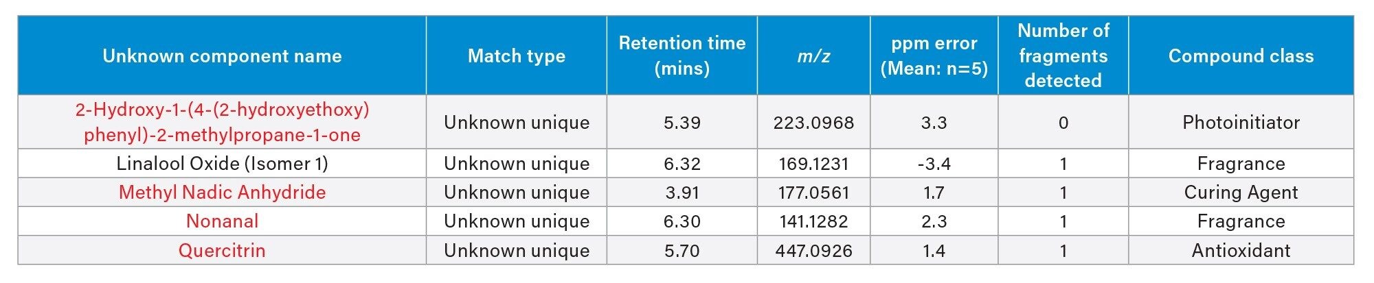 Summary of components detected in negative electrospray mode