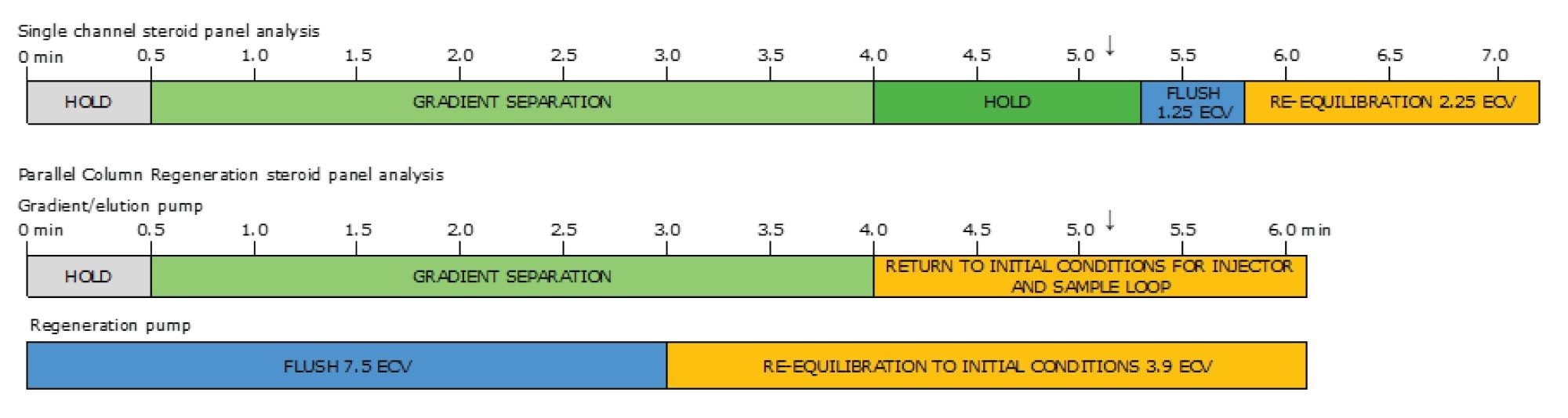 Timelines comparing single channel and parallel column regeneration for the chromatographic separation of prepared samples