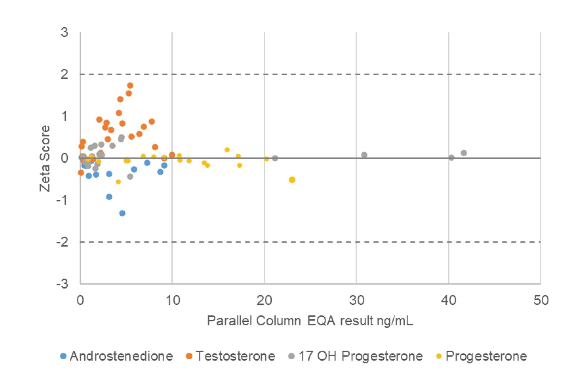 Normalized differences in EQA measurements by both parallel and serial regeneration techniques, expressed as zeta (z) score