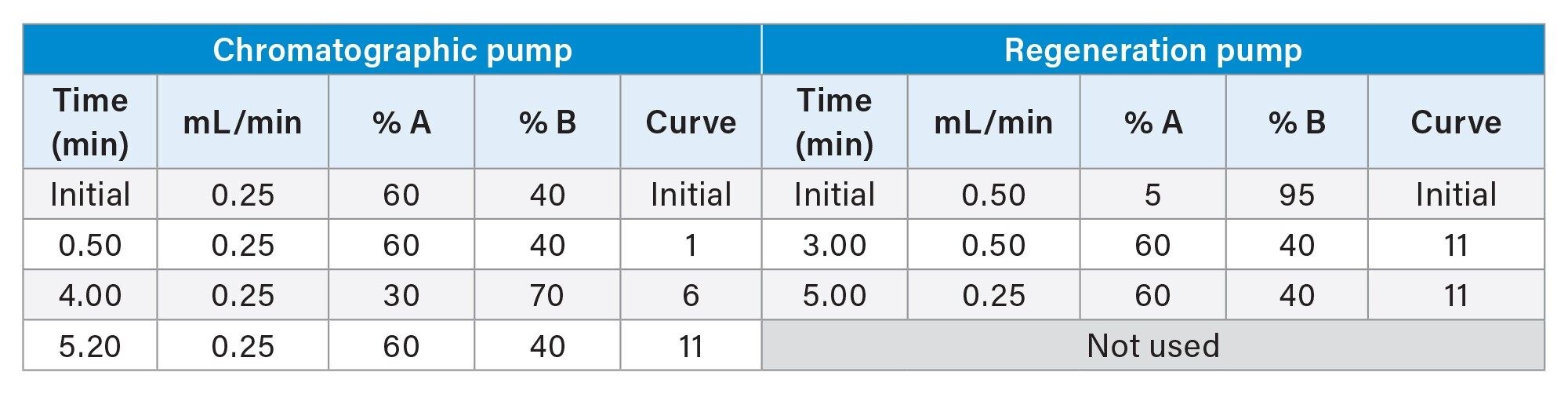 Parameters for each of the LC pumps involved in the separation of samples (chromatographic pump) and re-equilibration of columns (regeneration pump)