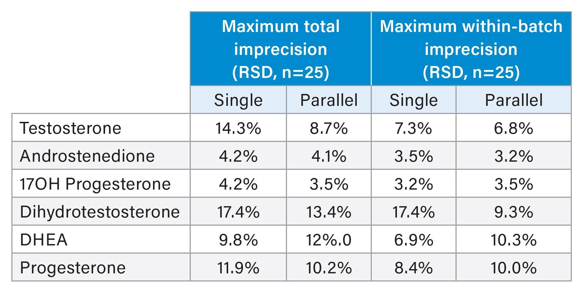Steroid hormone measurement imprecision performance