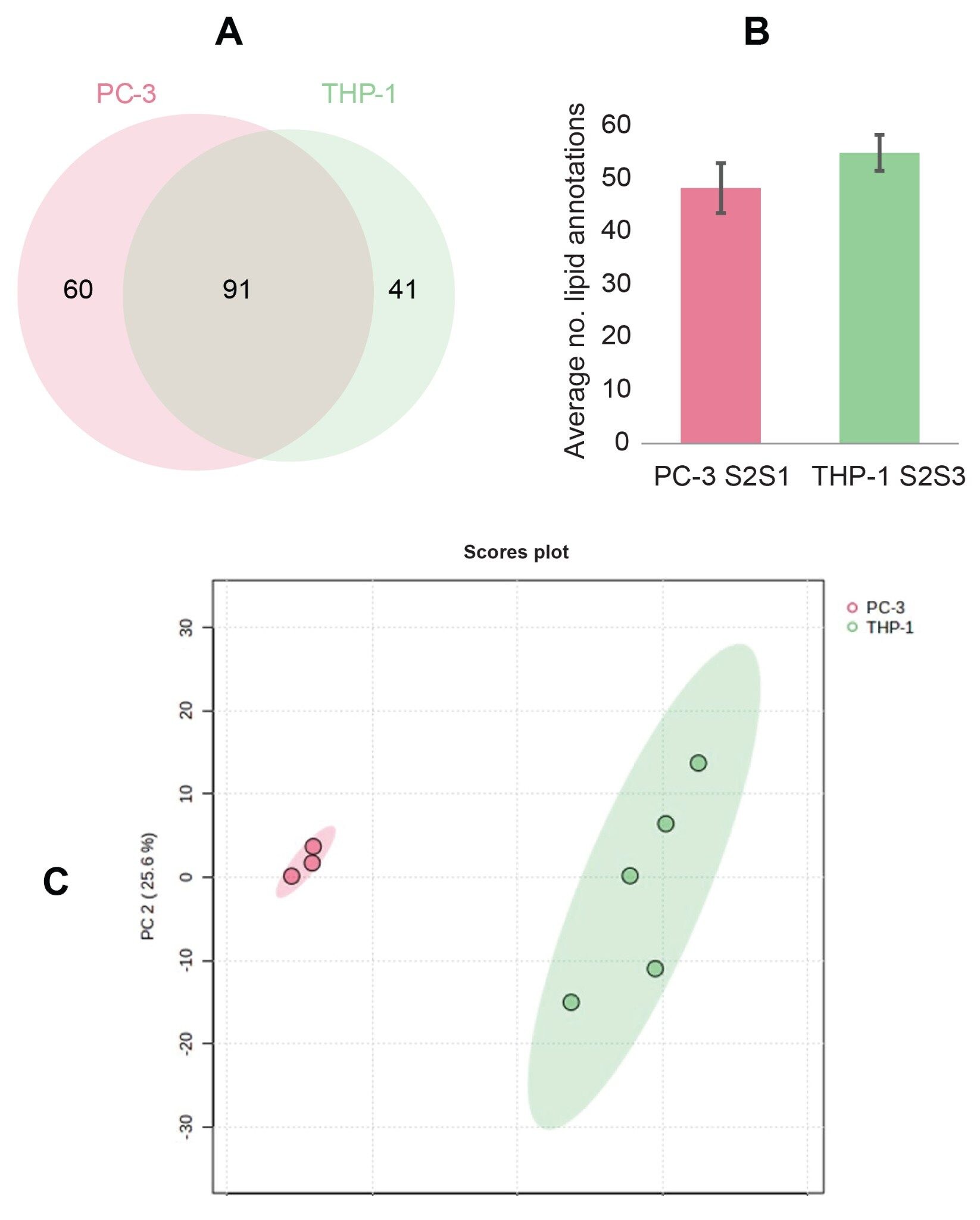 rea-proportional Venn diagram illustrating the overlap of Lipostar annotations in PC-3 cells 
