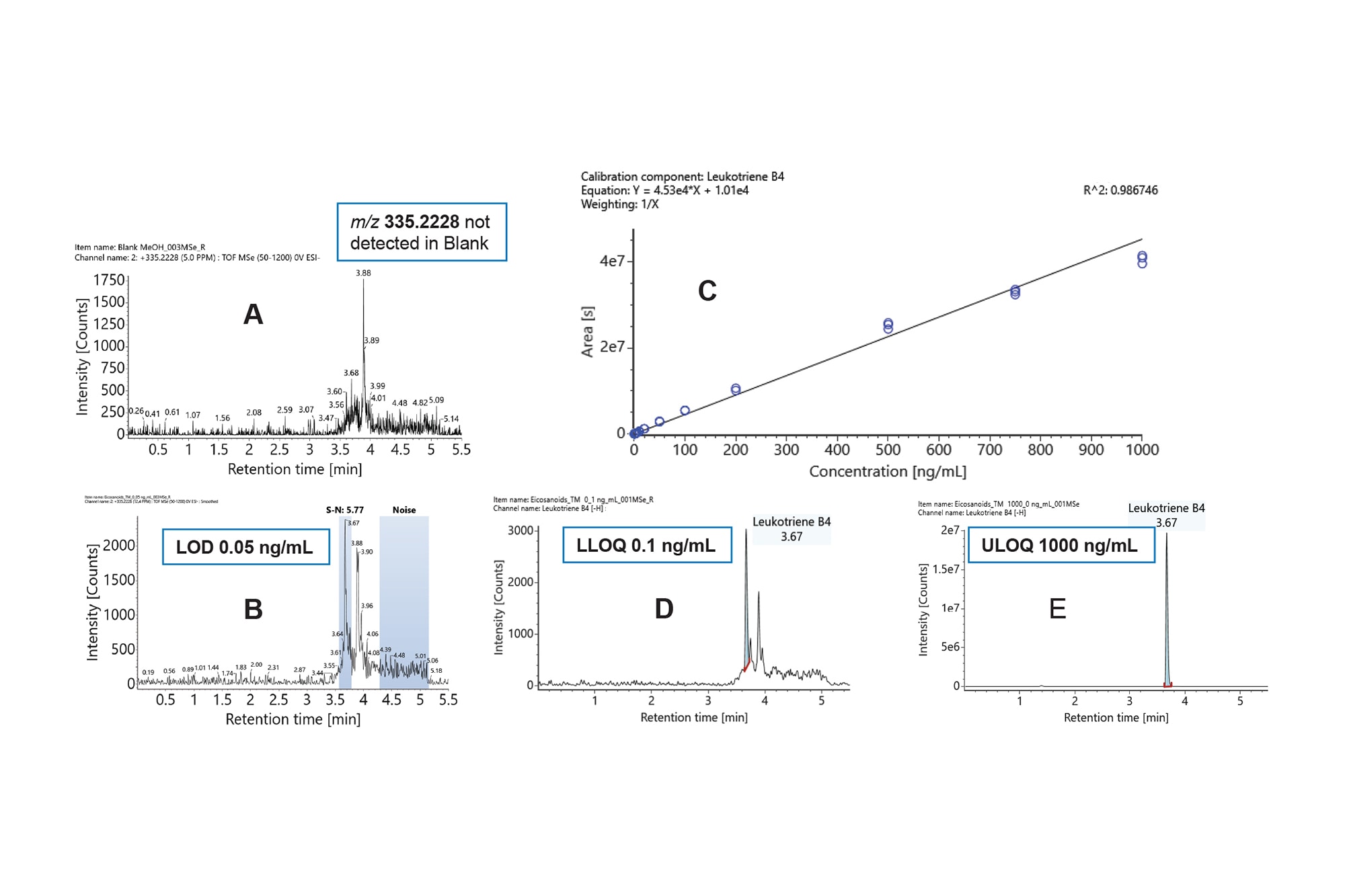 High Sensitivity, High Throughput LC-MS Analysis of Eicosanoids Using ...