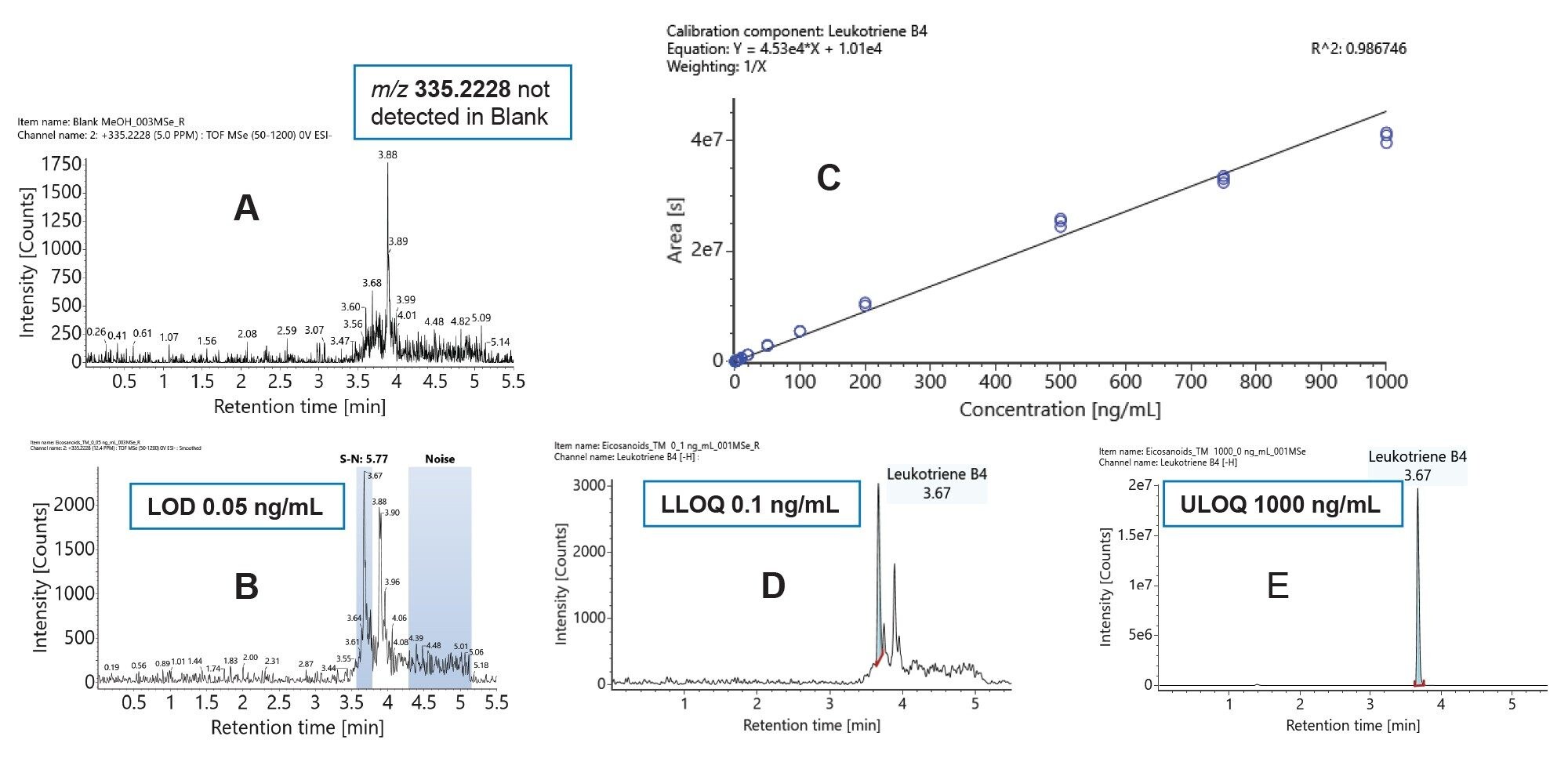 Example detection limit and linearity data for LTB4