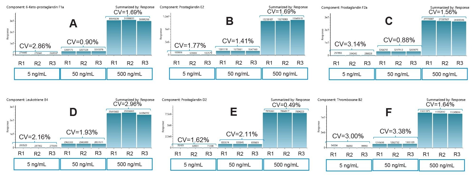Summary of 3 injections of low (5ng/mL), mid (50ng/mL) and high (500ng/mL) concentration sample
