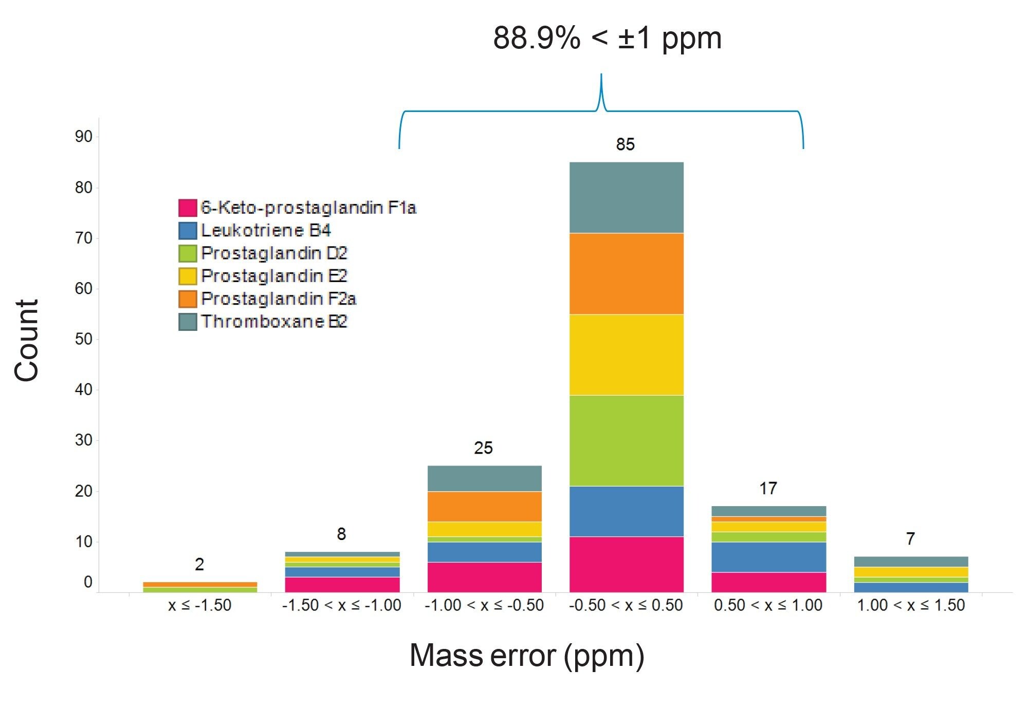 Histogram showing the distribution of mass error values across the analysis