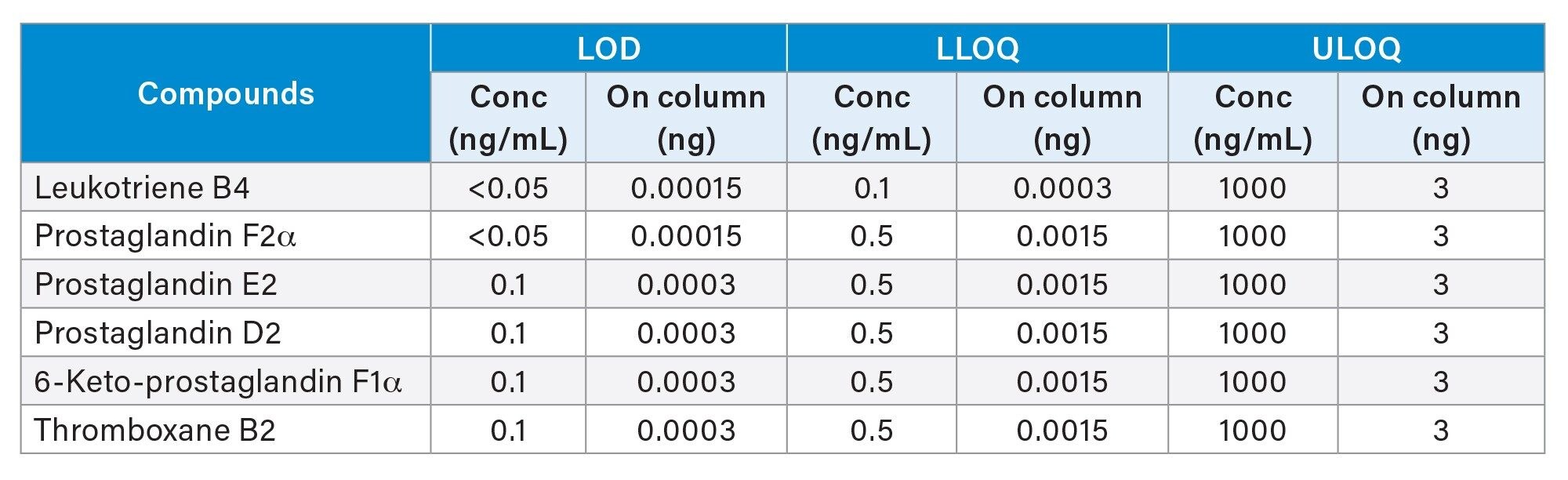 Summary of detection limits for the various eicosanoid species