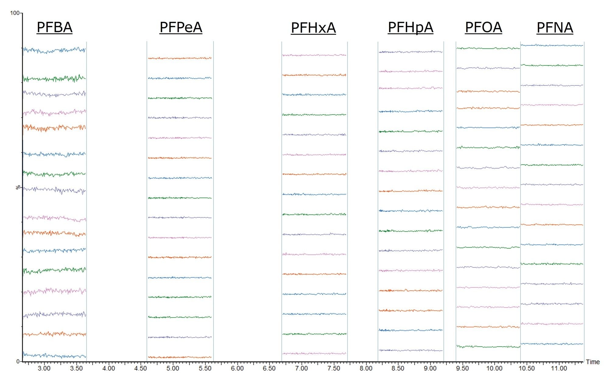 Overview of SIR acquisitions for PFCA compounds in solvent injections