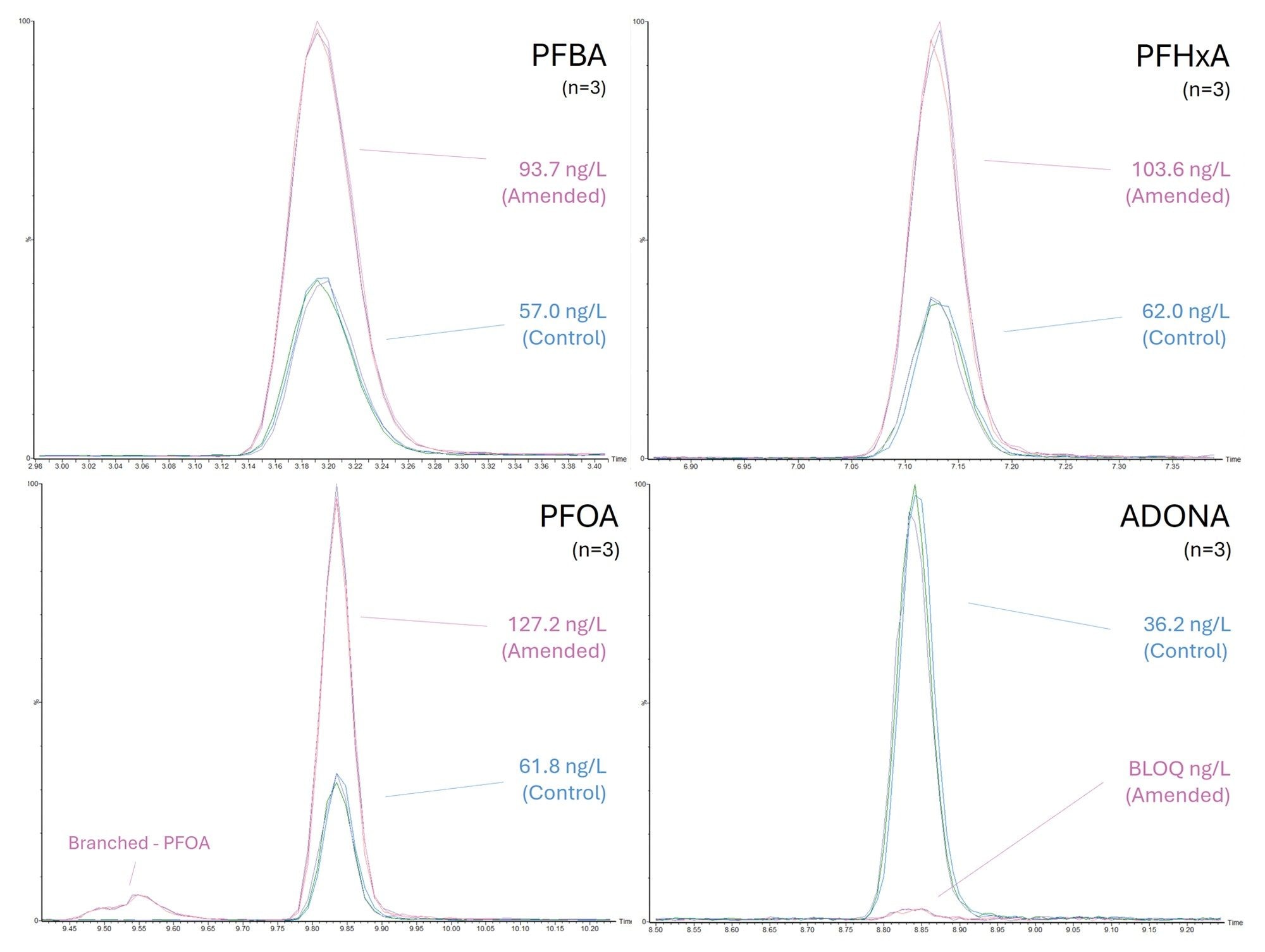 Chromatographic overview of control and amended replicates (n=3) of a 50 ng/L spiked reagent water sample