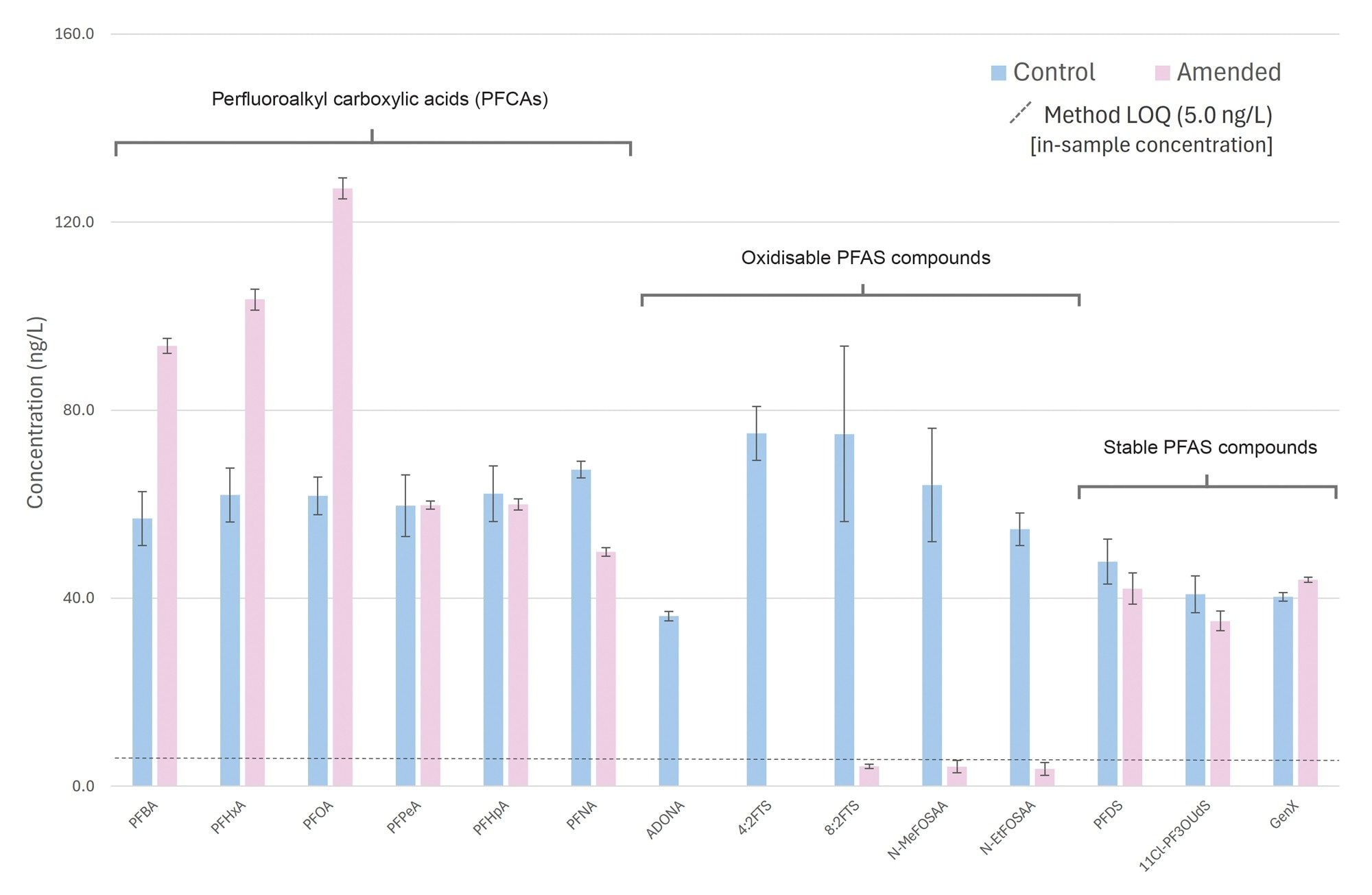 Comparison of calculated concentration of PFAS compounds