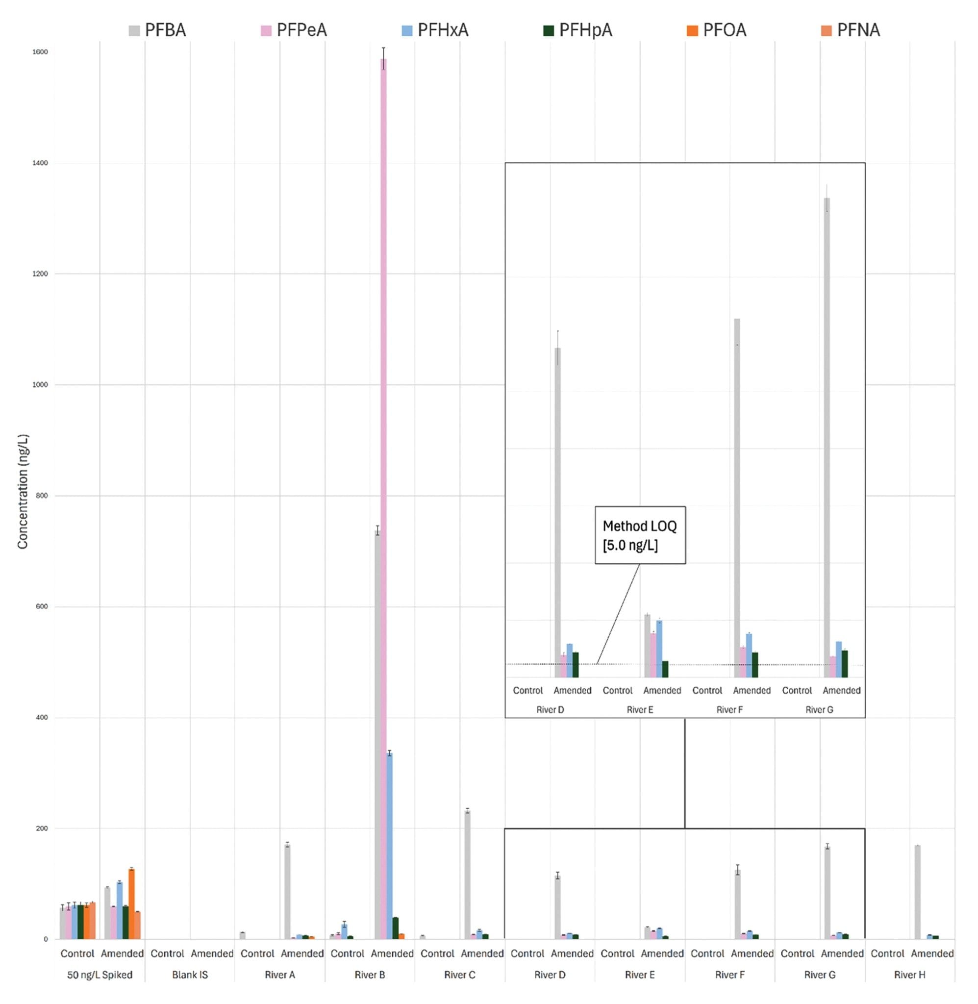 Comparison of PFCA concentration in control and amended replicates (n=3) of surface water samples from Rivers