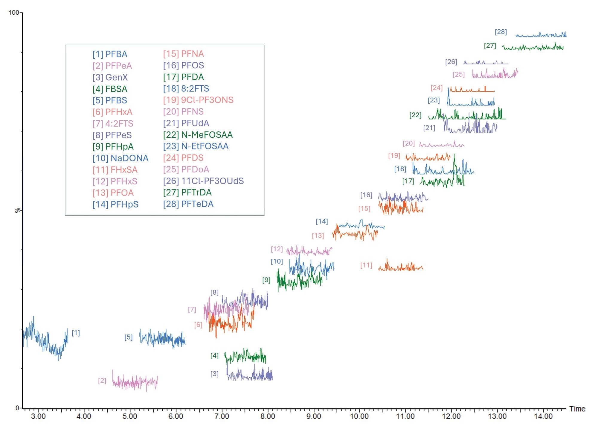 Overview of SIR channels for all monitored PFAS compounds