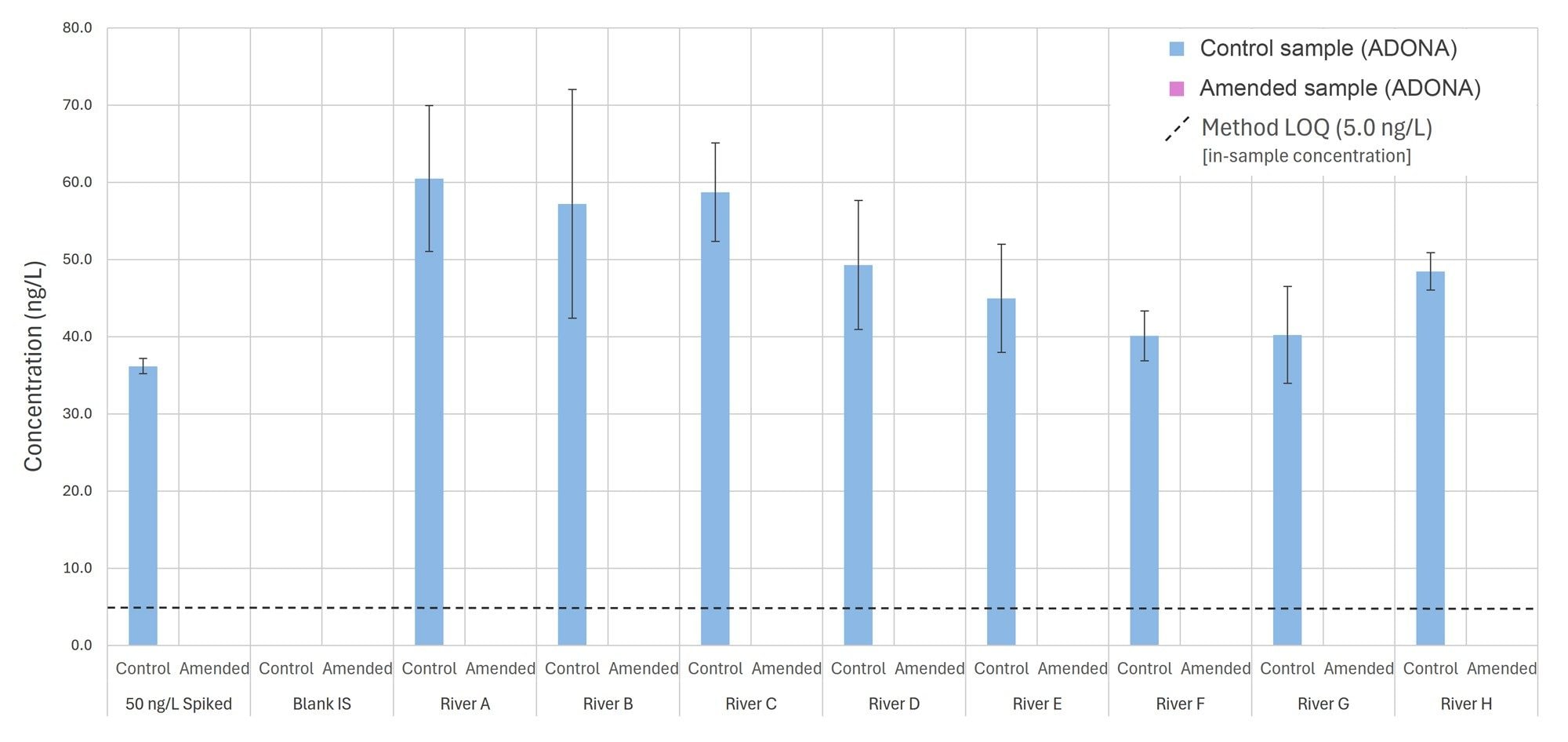 Comparison of ADONA concentration in control and amended replicates (n=3) of surface water river samples following TOP Assay procedure