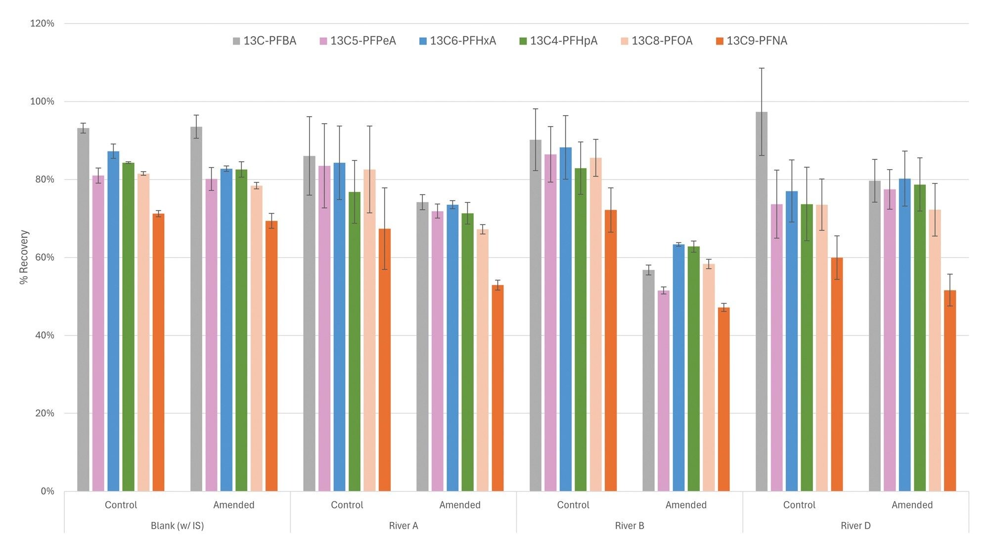 %Recovery of PFCA-13C labelled internal standards across control and amended replicates (n=3) of a blank sample