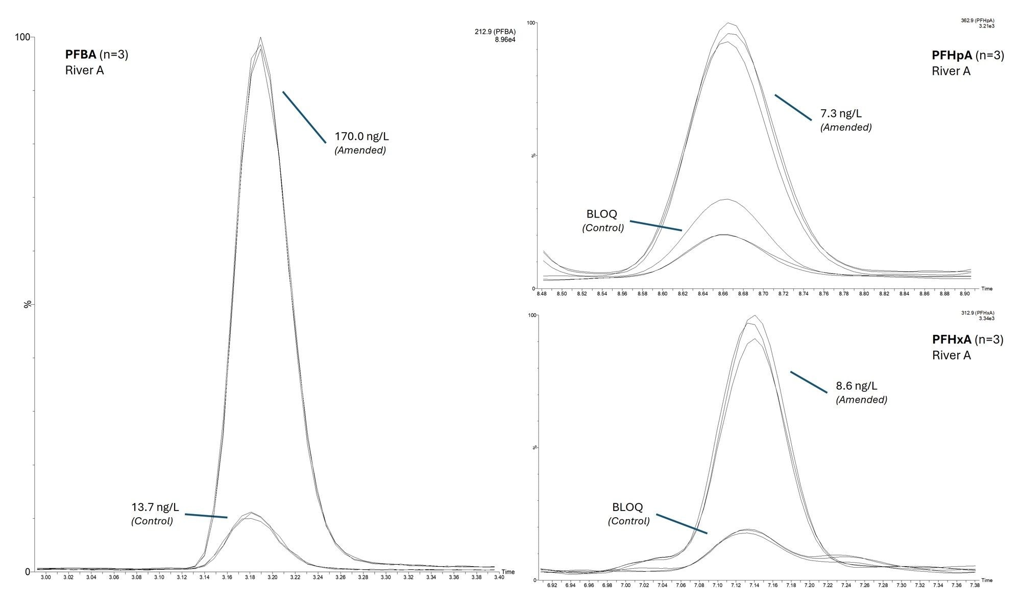 Chromatographic overview of both control and amended replicates (n=3) of the River A surface water sample