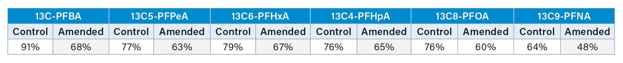 Average PFCA-13C labelled internal standard recoveries (%) of both control (n=30) and amended (n=30)