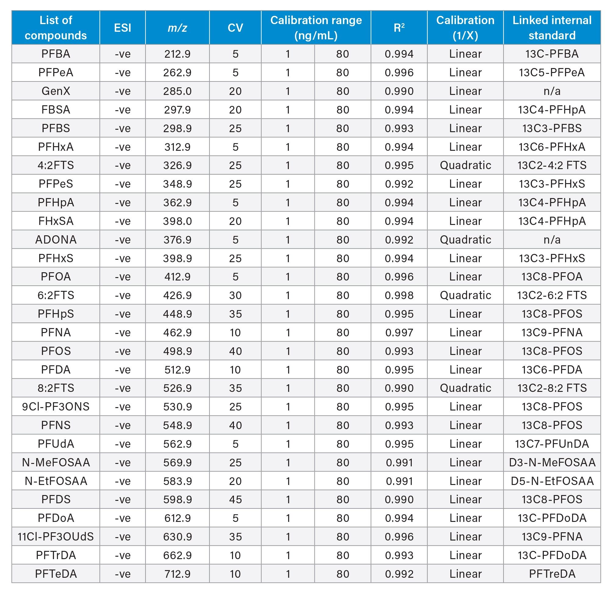 Summary of monitored PFAS compounds