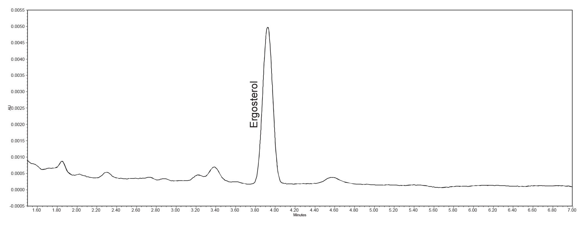 Sample chromatogram of ergosterol separated from other components in the extracted mushroom sample