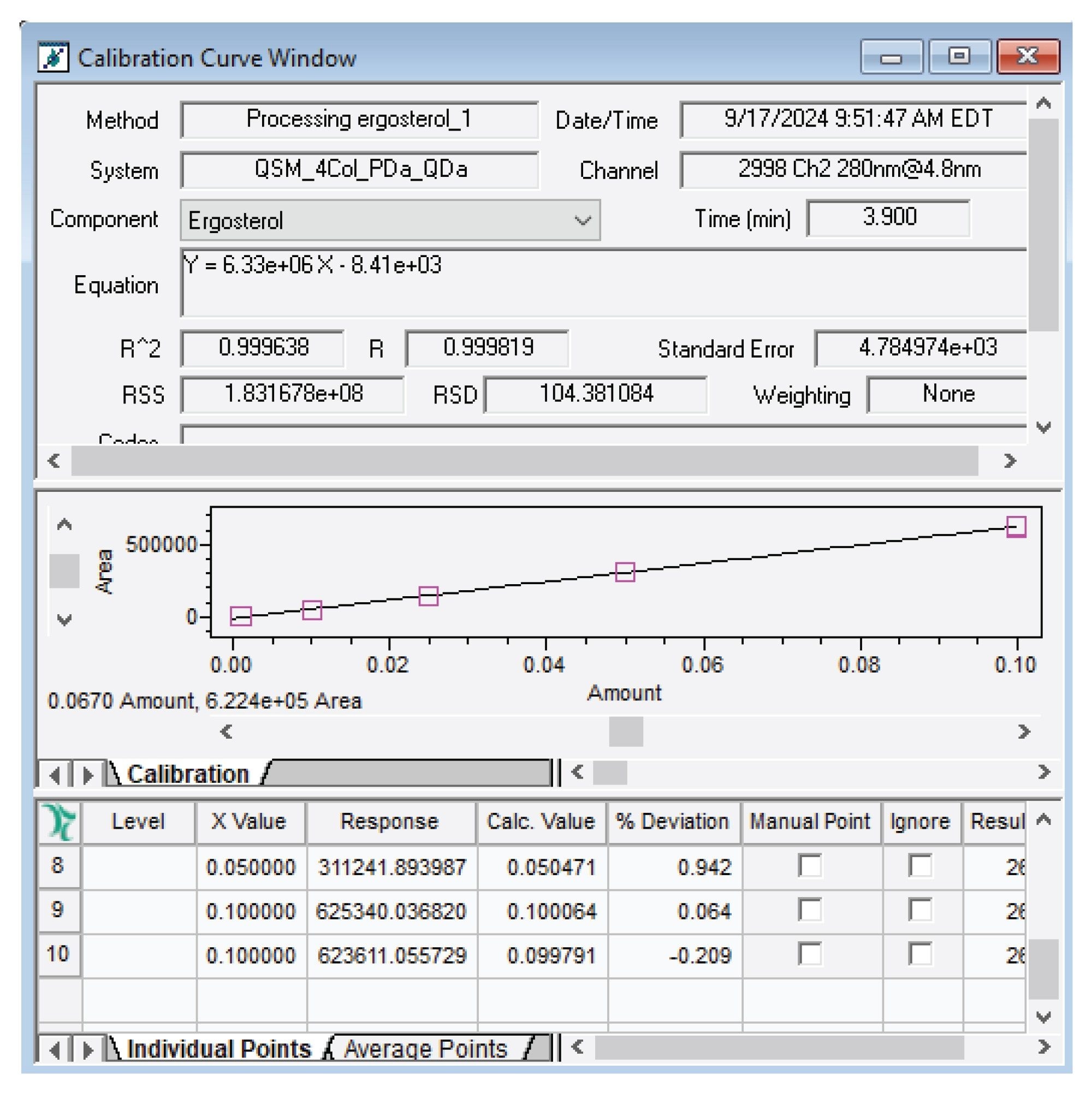 Calibration curve created using the final method on ergosterol ranging from 0.001–0.1 mg/ml. R2 is 0.999 showing that quantification within this range is linear