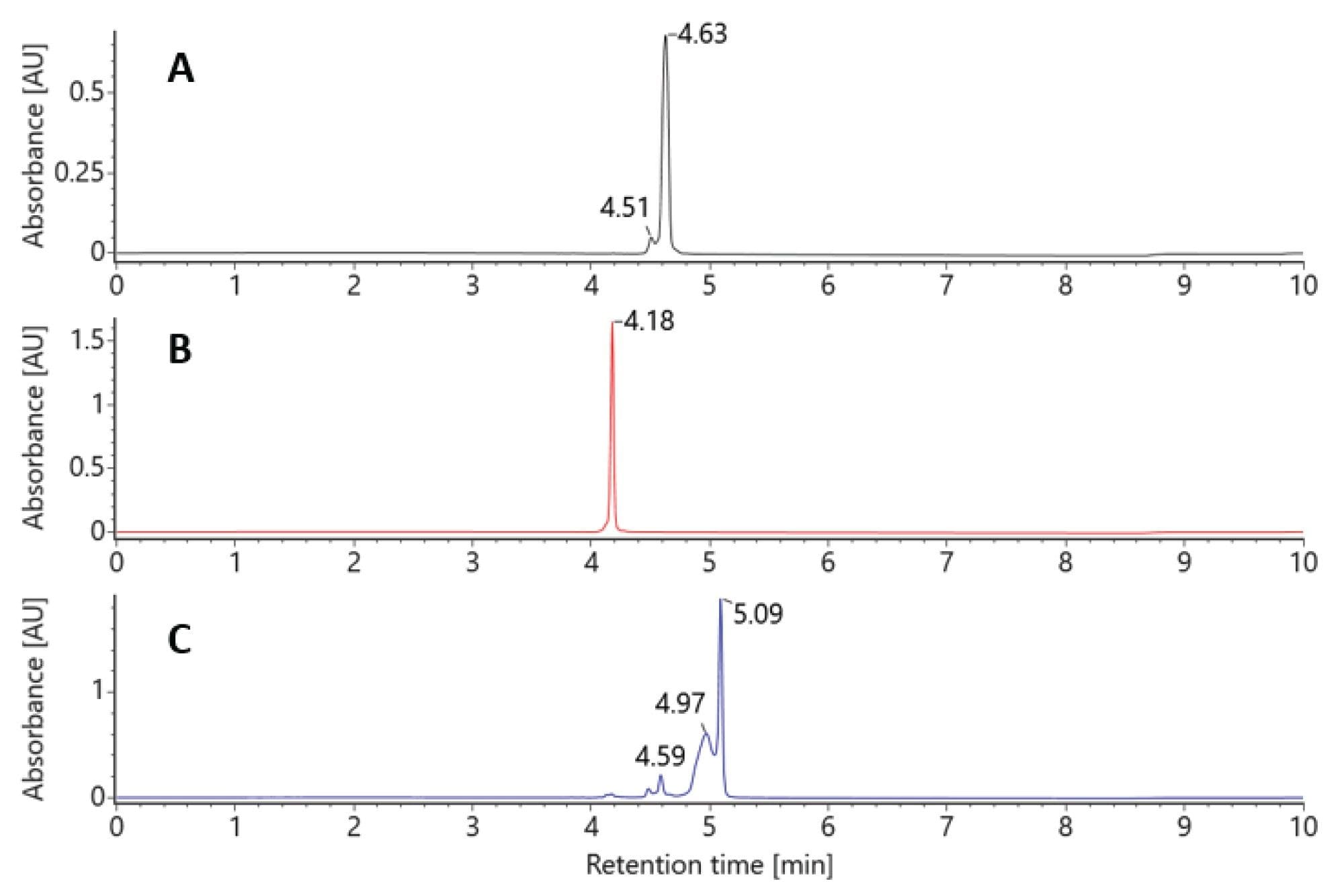 LC-UV Chromatograms with Column Temperature of 25°C