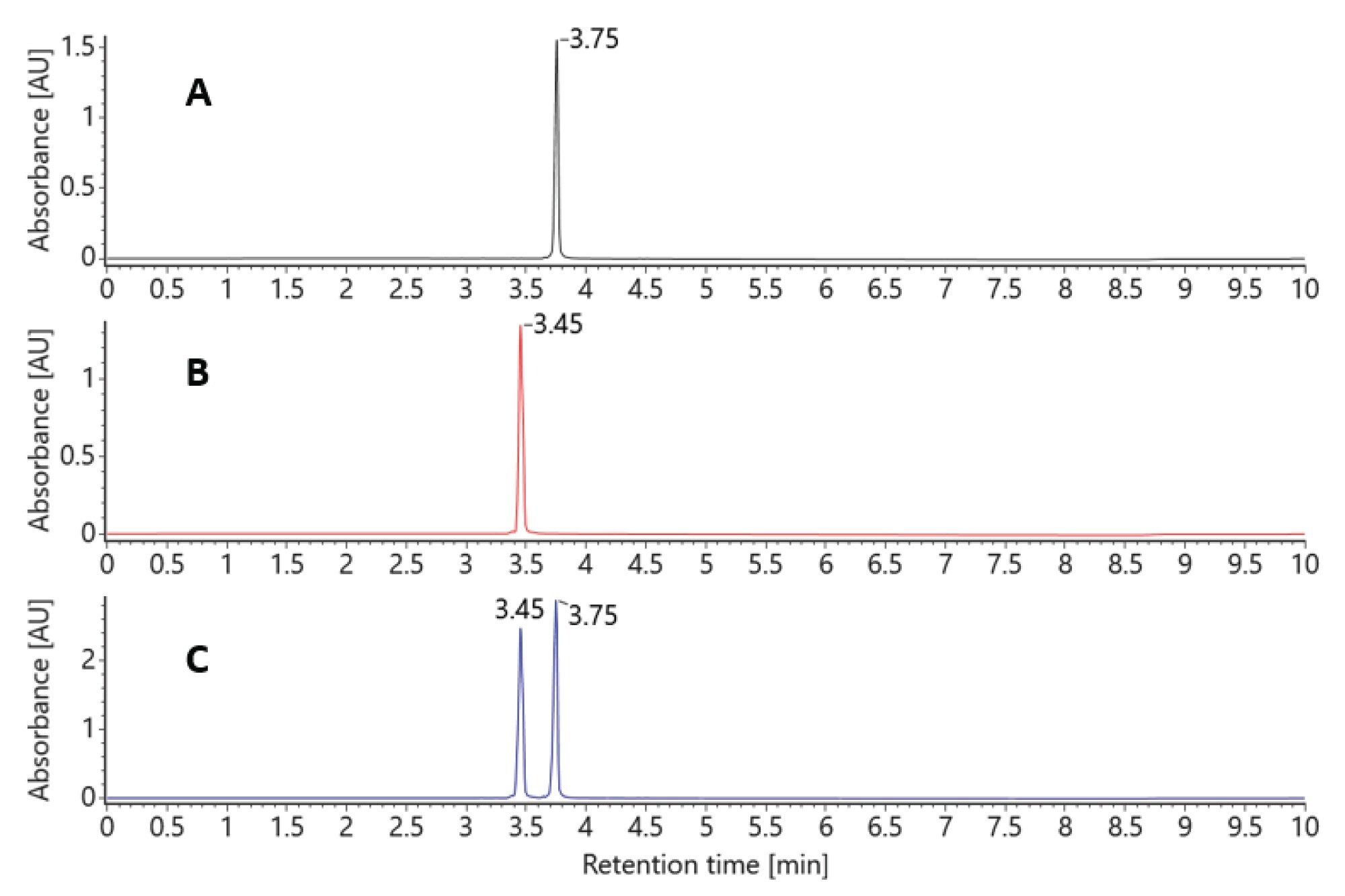 UV-Chromatogram of duplex siRNA