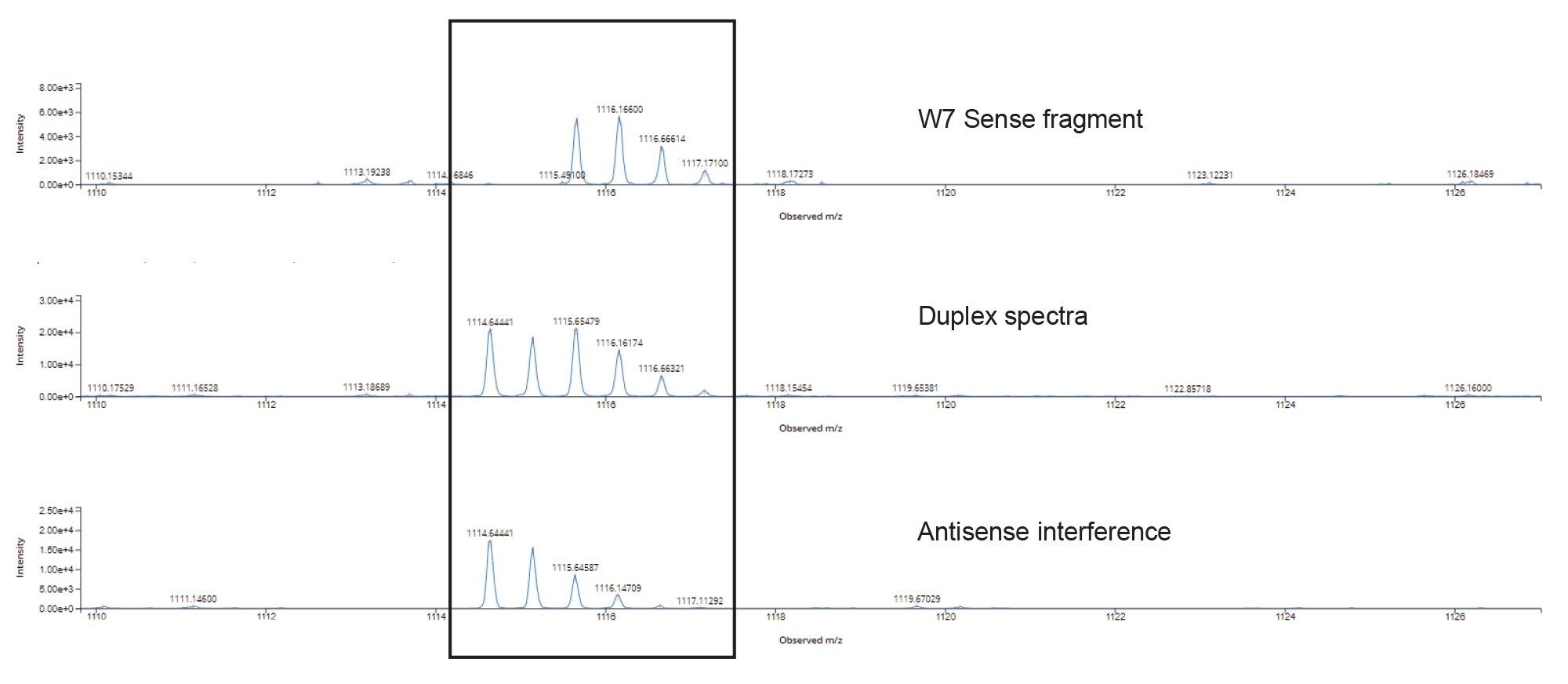 Elevated energy MSE fragmentation spectra showing spectral overlap
