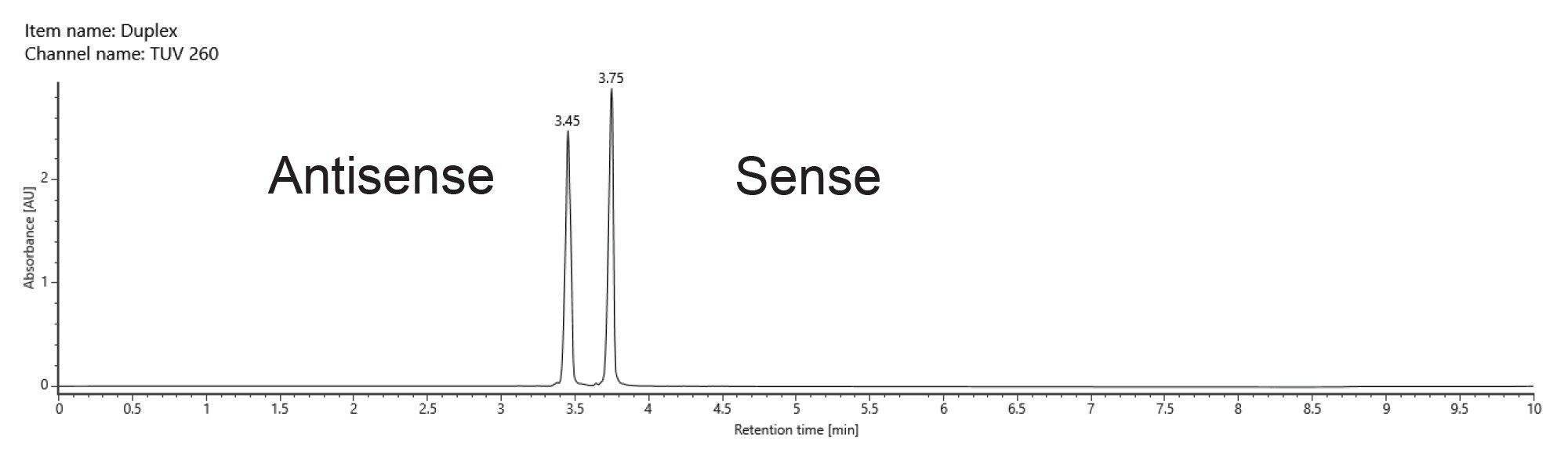 UV-Chromatogram with column temperature 60°duplex separated into Antisense (A), and Sense (B)