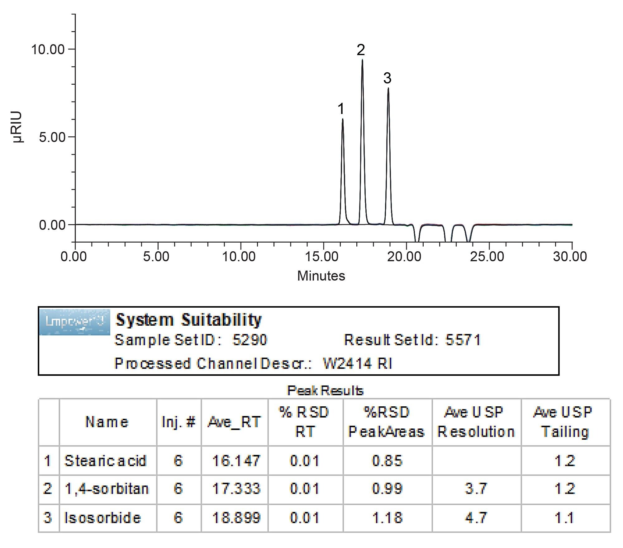 Six replicate injections of standard solution for system suitability determination using an Arc HPLC System