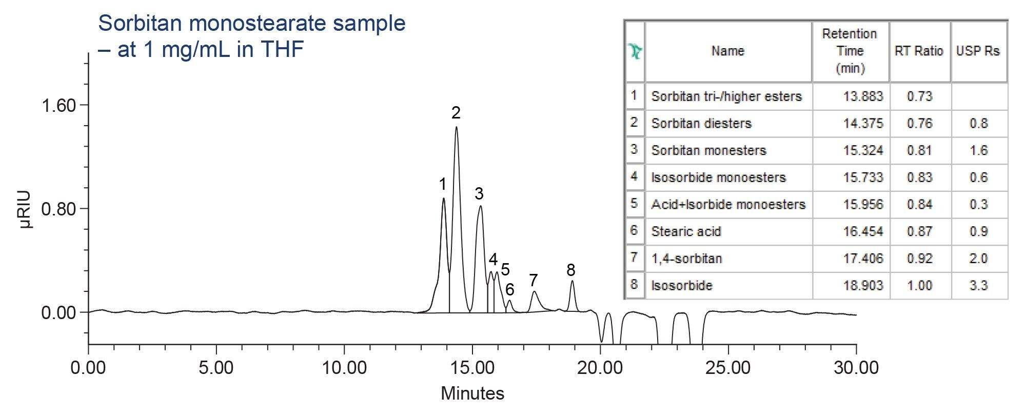 GPC separation of a sorbitan monostearate sample solution using an Arc HPLC System