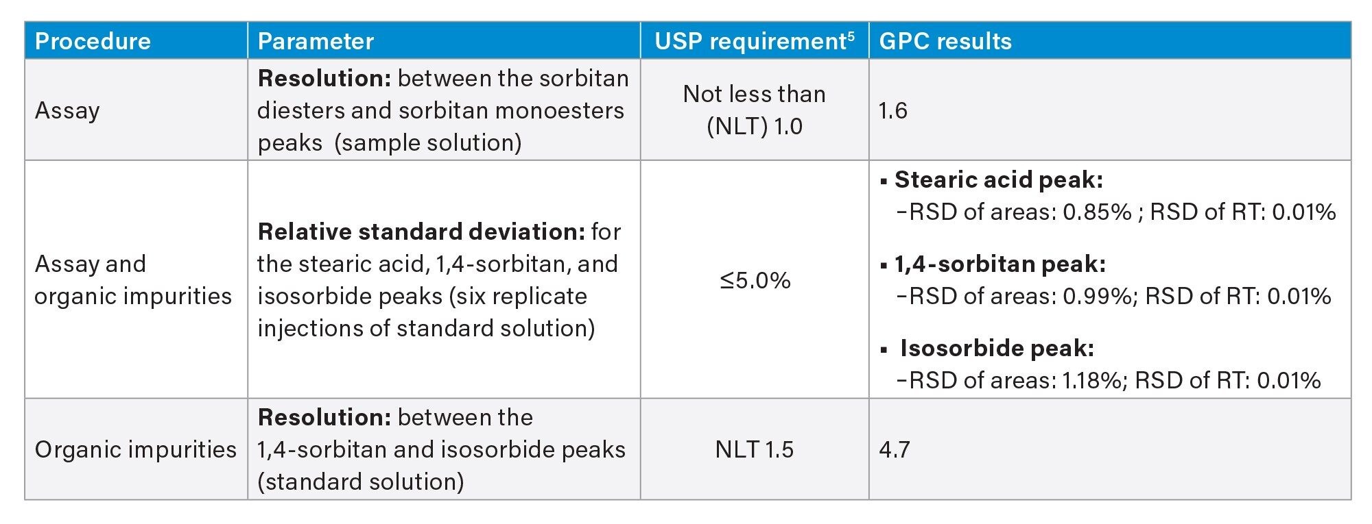 System suitability for assay and limit of organic impurities according to the USP