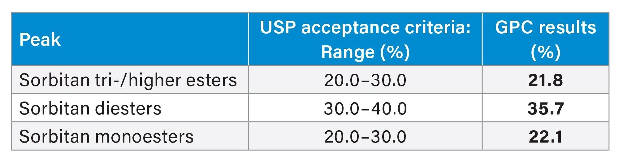 GPC results for assay of sorbitan tri-/higher esters, sorbitan diesters, and sorbitan monoesters