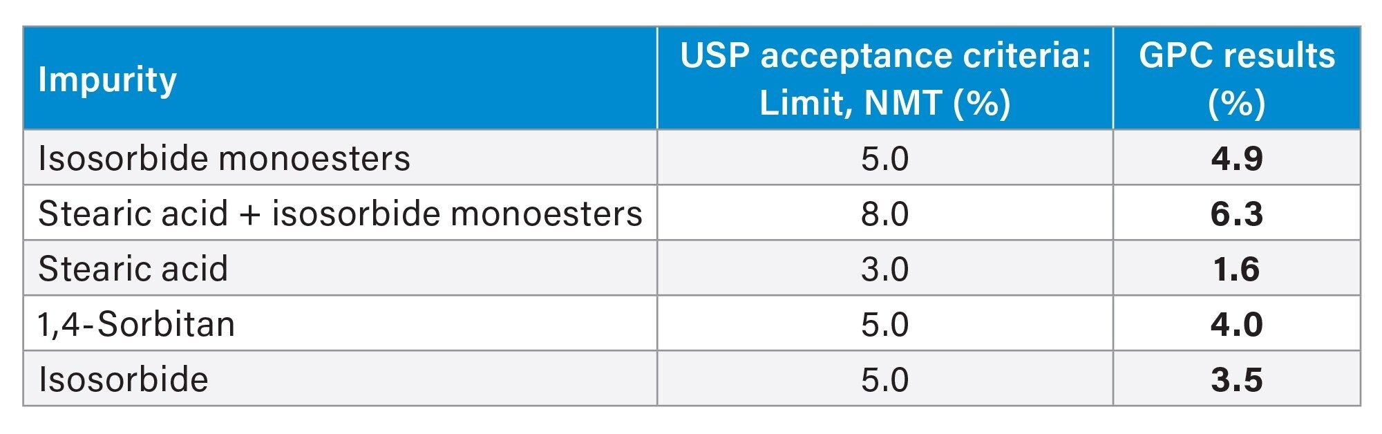 GPC results for organic impurities content in sorbitan monostearate sample