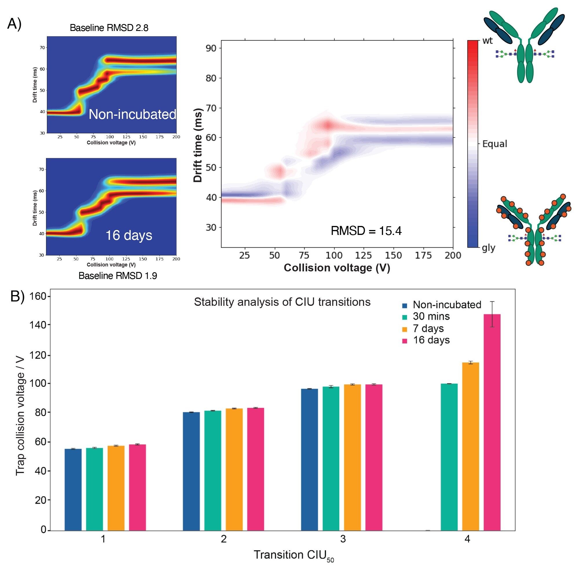 Quantitation of differences in CIU fingerprints in CIUSuite3