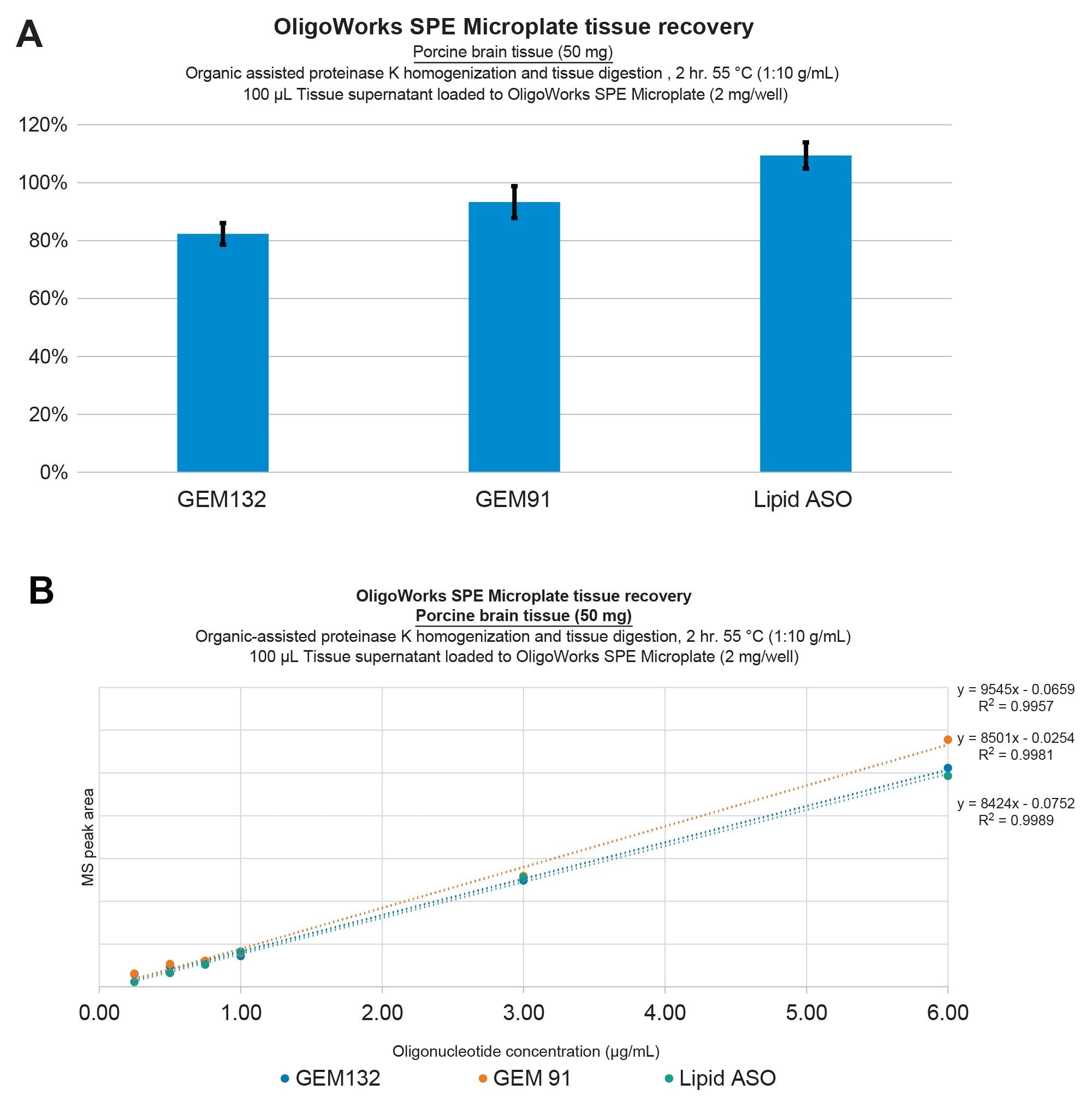 Demonstration of oligonucleotide extraction performance