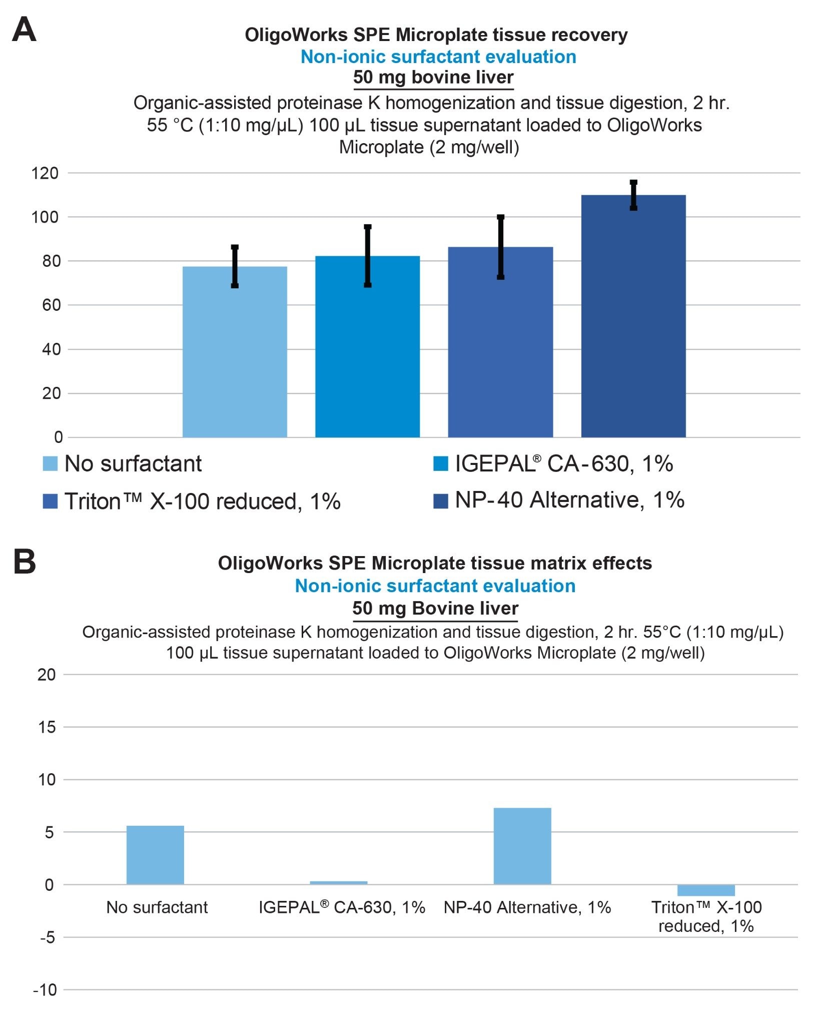 Evaluation and demonstration of improved lipid conjugate ASO